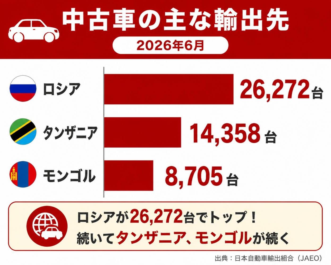 【横棒比較作成】中古車の主な輸出先(2026年6月)。ロシア:26,272台 / タンザニア:14,358台 / モンゴル:8,705台
