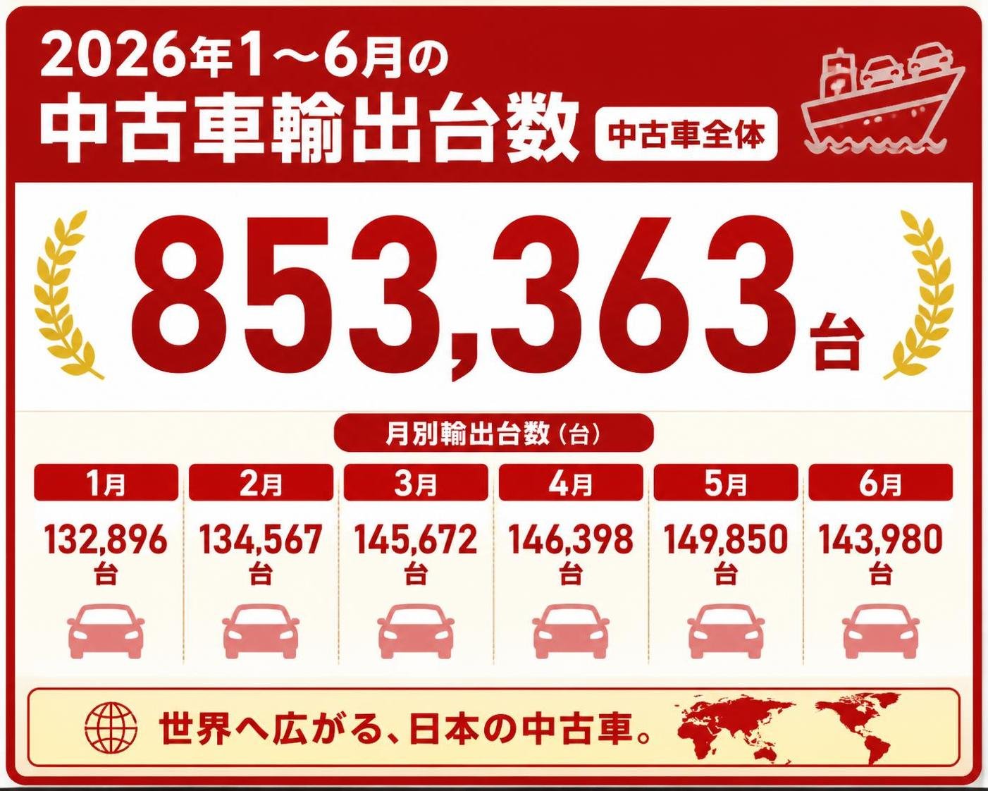 【数字カード作成】2026年1〜6月の中古車輸出台数(中古車全体)。853363台