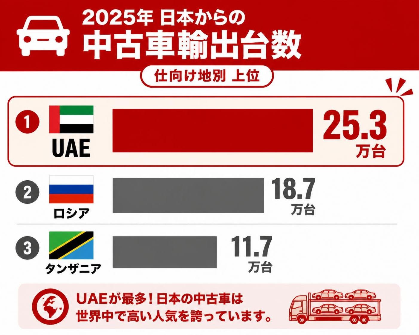 【横棒比較作成】2025年 日本からの中古車輸出台数(仕向け地別 上位)。UAE:25.3万台 / ロシア:18.7万台 / タンザニア:11.7万台 UAEを強調