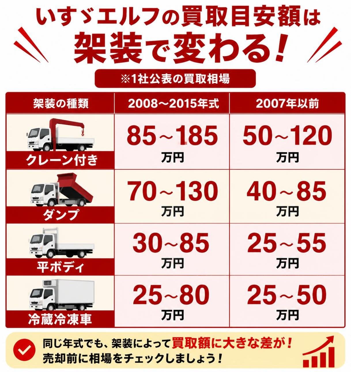 【比較表作成】いすゞエルフの買取目安額は架装で変わる(1社公表)。クレーン付き: 2008〜2015年=85〜185万円, 2007年以前=50〜120万円 / ダンプ: 2008〜2015年=70〜130万円, 2007年以前=40〜85万円 / 平ボディ: 2008〜2015年=30〜85万円, 2007年以前=25〜55万円 / 冷蔵冷凍車: 2008〜2015年=25〜80万円, 2007年以前=25〜50万円