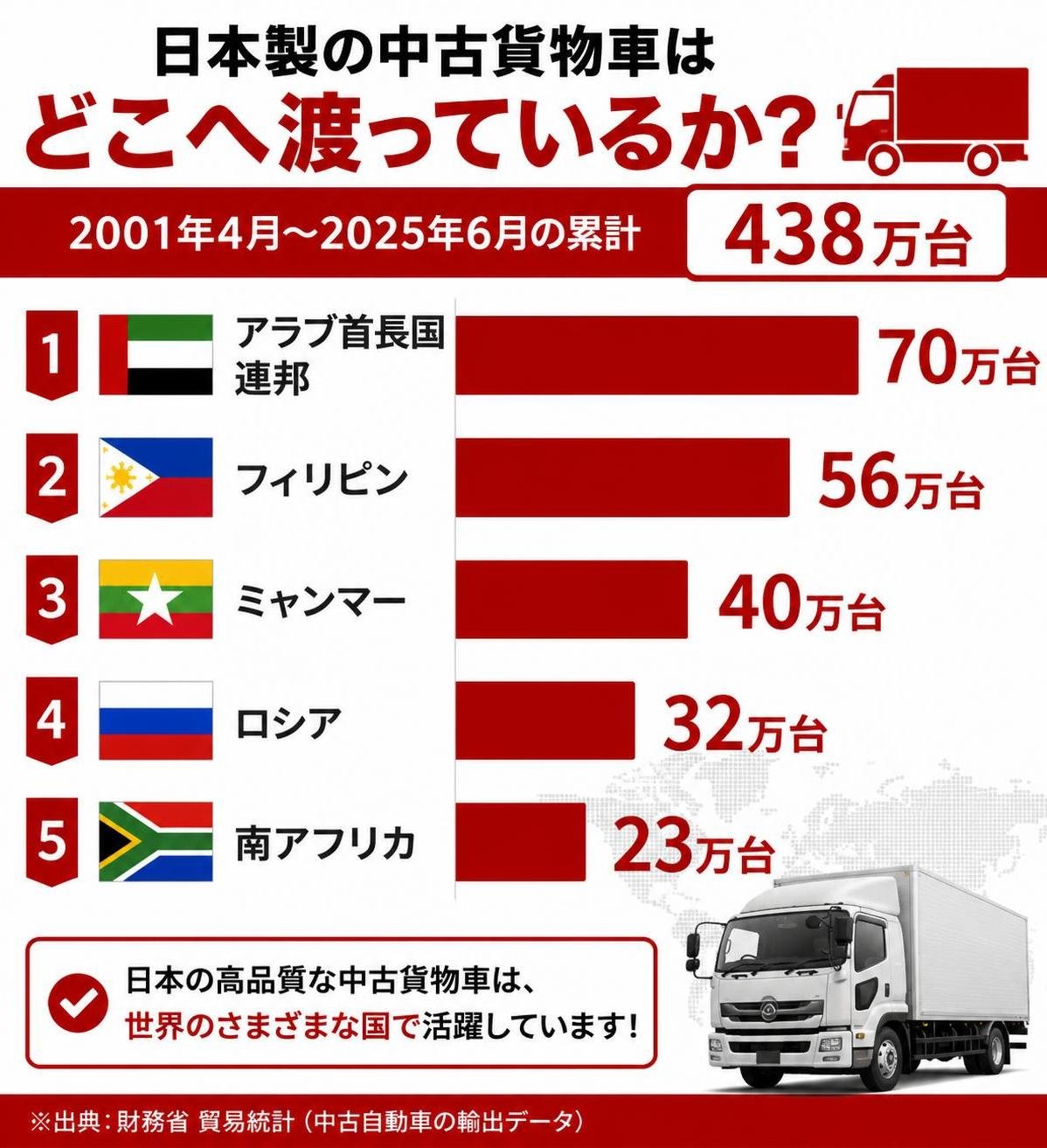 【横棒比較作成】日本製の中古貨物車はどこへ渡っているか（2001年4月〜2025年6月の累計438万台）。アラブ首長国連邦:70万台 / フィリピン:56万台 / ミャンマー:40万台 / ロシア:32万台 / 南アフリカ:23万台