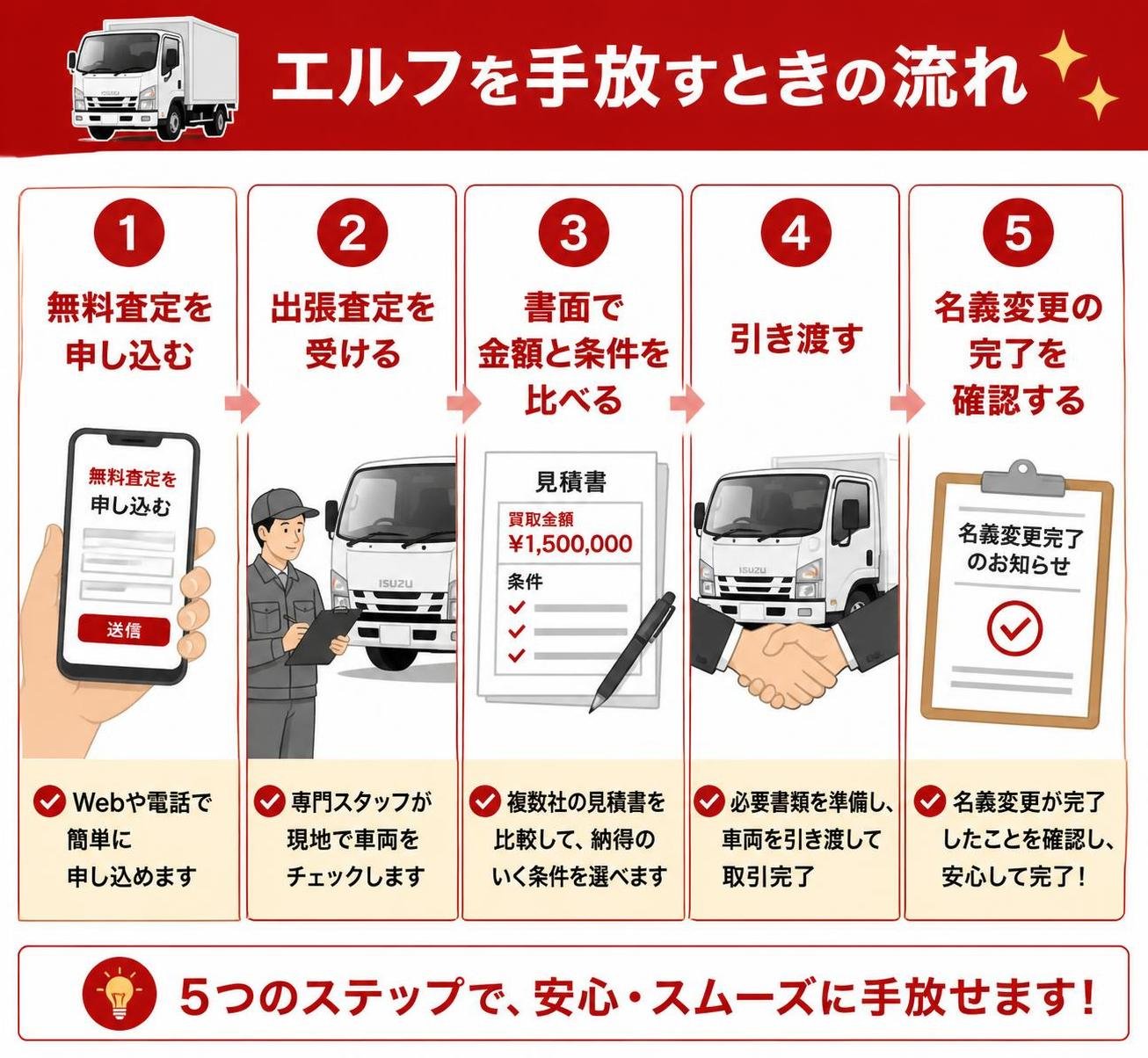 【ステップ作成】エルフを手放すときの流れ:無料査定を申し込む→出張査定を受ける→書面で金額と条件を比べる→引き渡す→名義変更の完了を確認する