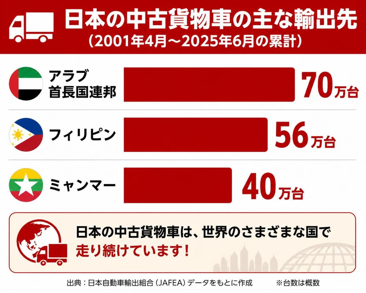 【横棒比較作成】日本の中古貨物車の主な輸出先（2001年4月〜2025年6月の累計）。アラブ首長国連邦:70万台 / フィリピン:56万台 / ミャンマー:40万台