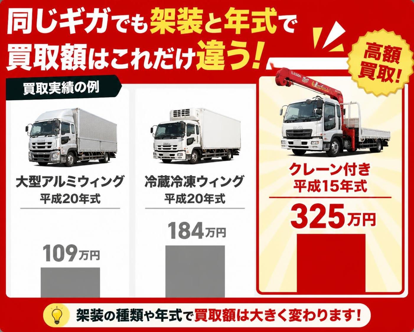 【横棒比較作成】同じギガでも架装と年式で買取額はこれだけ違う(買取実績の例)。大型アルミウィング平成20年式:109万円 / 冷蔵冷凍ウィング平成20年式:184万円 / クレーン付き平成15年式:325万円。クレーン付き平成15年式を強調