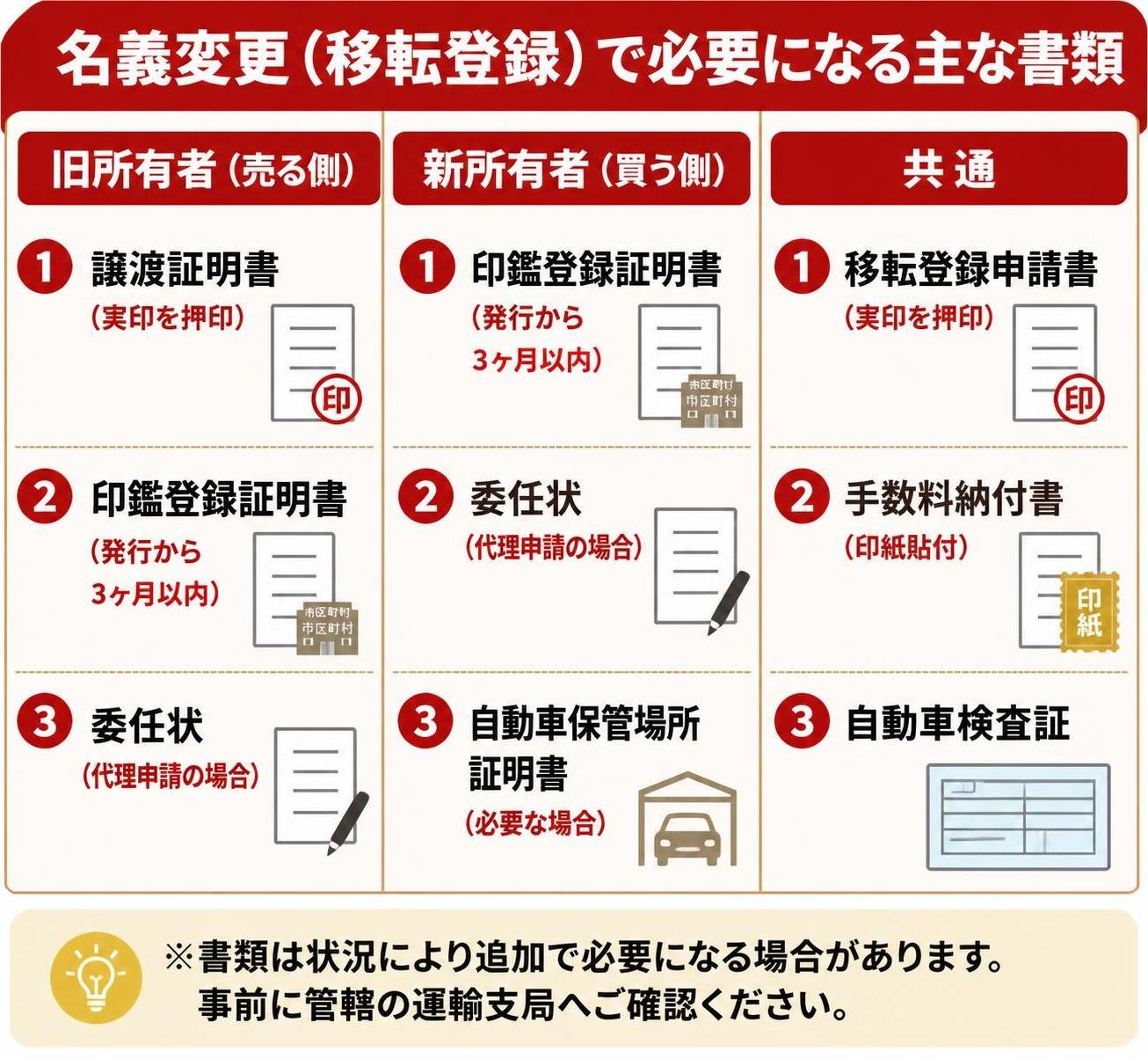 【比較表作成】名義変更（移転登録）で必要になる主な書類。旧所有者（売る側）: 書類1=譲渡証明書（実印を押印）, 書類2=印鑑登録証明書（発行から3ヶ月以内）, 書類3=委任状（代理申請の場合） / 新所有者（買う側）: 書類1=印鑑登録証明書（発行から3ヶ月以内）, 書類2=委任状（代理申請の場合）, 書類3=自動車保管場所証明書（必要な場合） / 共通: 書類1=移転登録申請書（実印を押印）, 書類2=手数料納付書（印紙貼付）, 書類3=自動車検査証