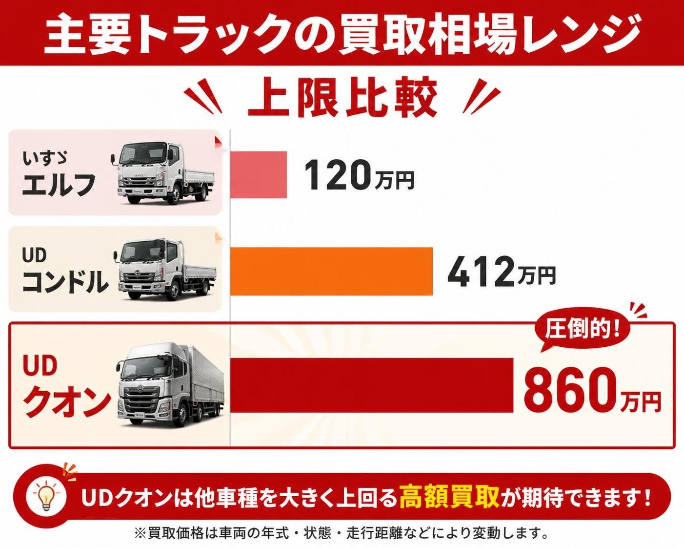 【横棒比較作成】主要トラックの買取相場レンジの上限。いすゞエルフ:120万円 / UDコンドル:412万円 / UDクオン:860万円。UDクオンを強調