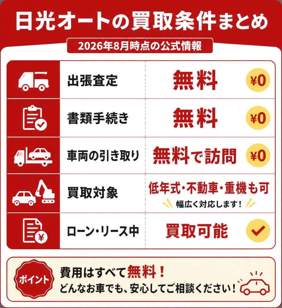 【比較表作成】日光オートが公式に明言している買取の条件（2026年8月時点）。出張査定: 公式サイトの記載=無料 / 書類手続き: 公式サイトの記載=無料 / 車両の引き取り: 公式サイトの記載=無料で訪問 / 買取対象: 公式サイトの記載=低年式・不動車・重機も可 / ローン・リース中: 公式サイトの記載=買取可能