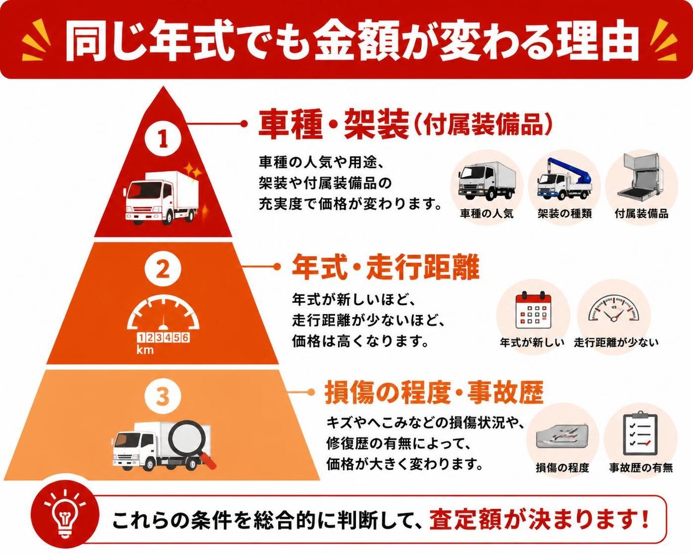 【ピラミッド作成】同じ年式でも金額が変わる理由。上から:車種・架装(付属装備品) / 年式・走行距離 / 損傷の程度・事故歴