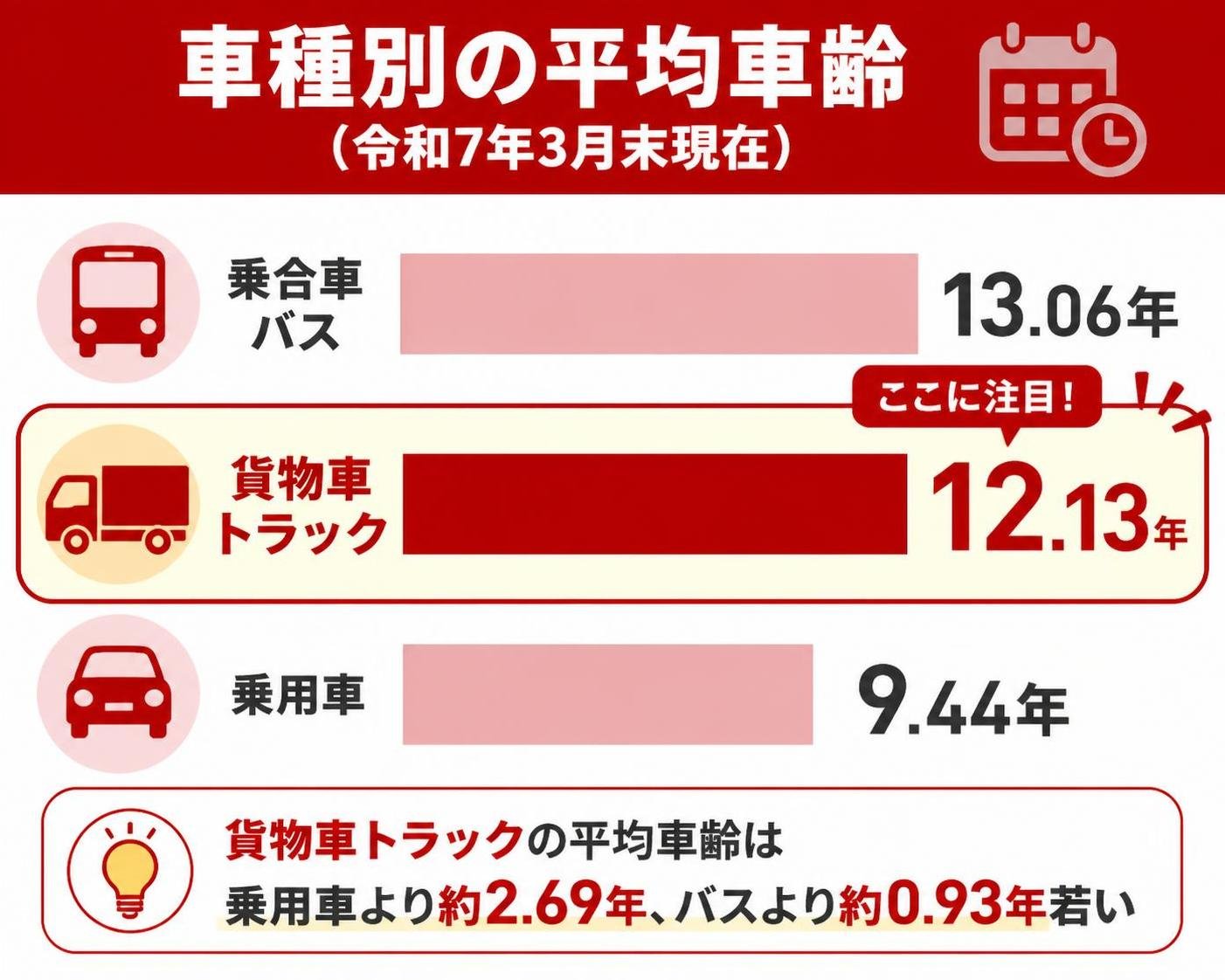 【横棒比較作成】車種別の平均車齢(令和7年3月末現在)。乗合車バス:13.06年 / 貨物車トラック:12.13年 / 乗用車:9.44年。貨物車トラックを強調