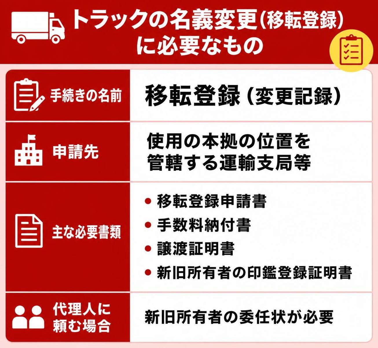 【比較表作成】トラックの名義変更（移転登録）に必要なもの。手続きの名前: 内容=移転登録（変更記録） / 申請先: 内容=使用の本拠の位置を管轄する運輸支局等 / 主な必要書類: 内容=移転登録申請書・手数料納付書・譲渡証明書・新旧所有者の印鑑登録証明書 / 代理人に頼む場合: 内容=新旧所有者の委任状が必要
