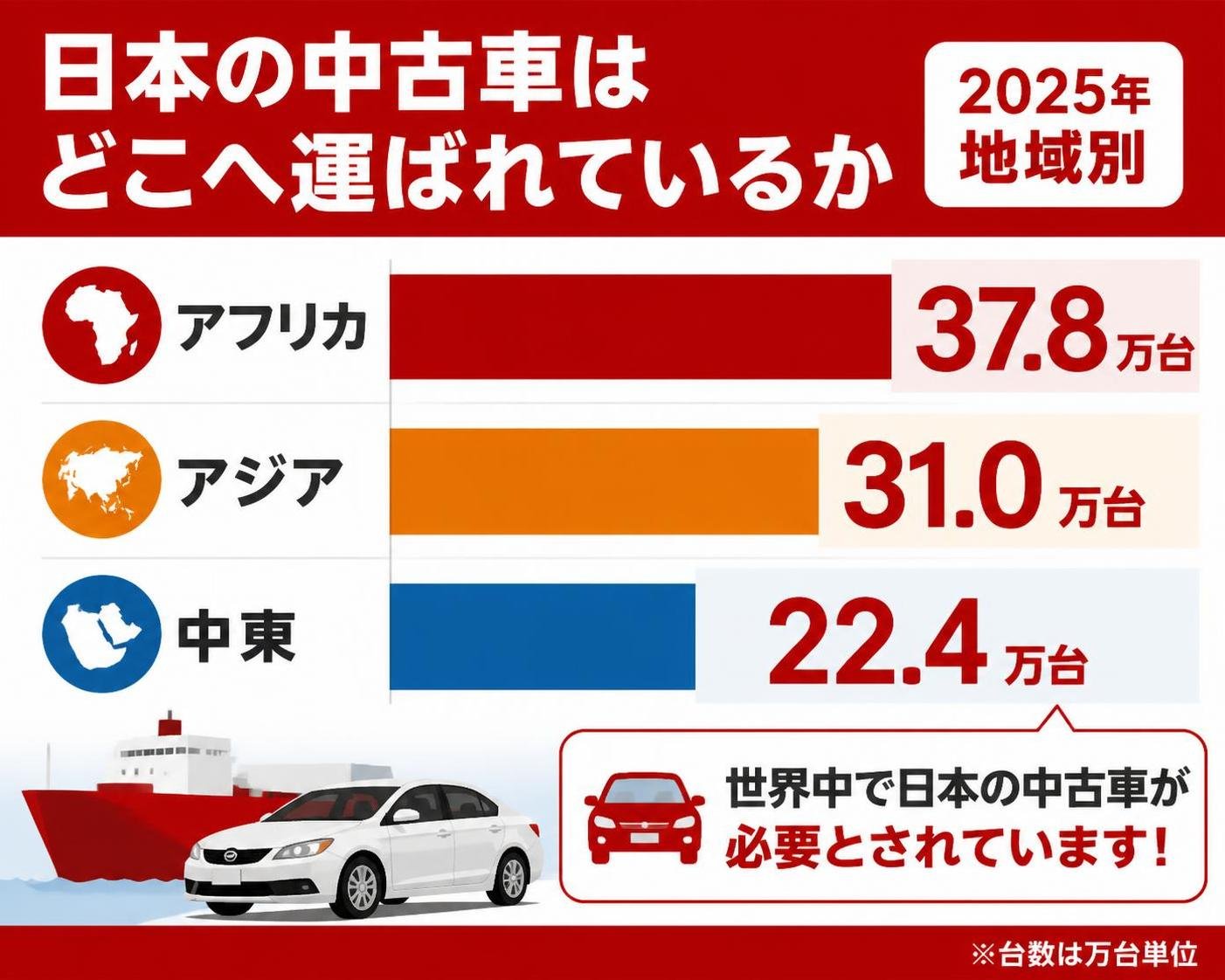 【横棒比較作成】日本の中古車はどこへ運ばれているか(2025年・地域別)。アフリカ:37.8万台 / アジア:31.0万台 / 中東:22.4万台