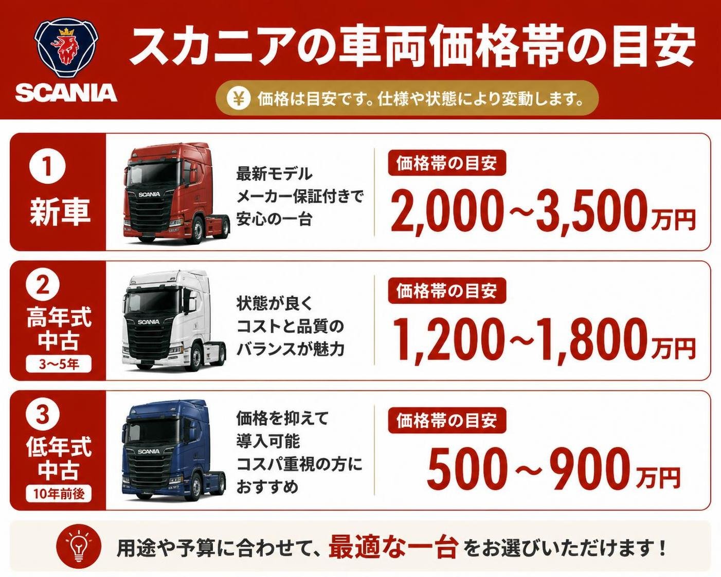 【横棒比較作成】スカニアの車両価格帯の目安。新車:2000〜3500万円 / 高年式中古3〜5年:1200〜1800万円 / 低年式中古10年前後:500〜900万円