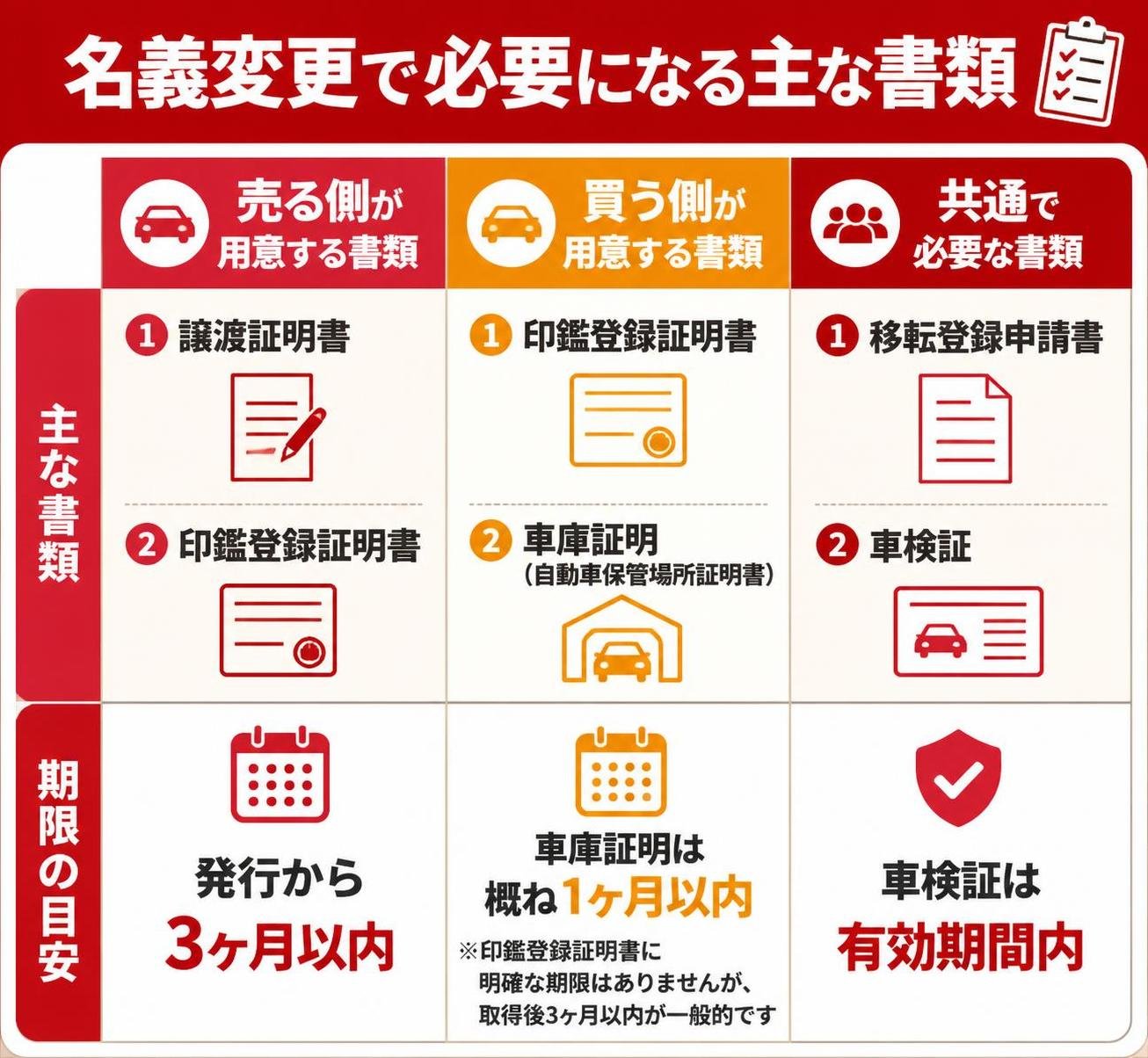 【比較表作成】名義変更で必要になる主な書類。売る側が用意: 主な書類=譲渡証明書と印鑑登録証明書, 期限の目安=発行から3ヶ月以内 / 買う側が用意: 主な書類=印鑑登録証明書と車庫証明, 期限の目安=車庫証明は概ね1ヶ月以内 / 共通で必要: 主な書類=移転登録申請書と車検証, 期限の目安=車検証は有効期間内