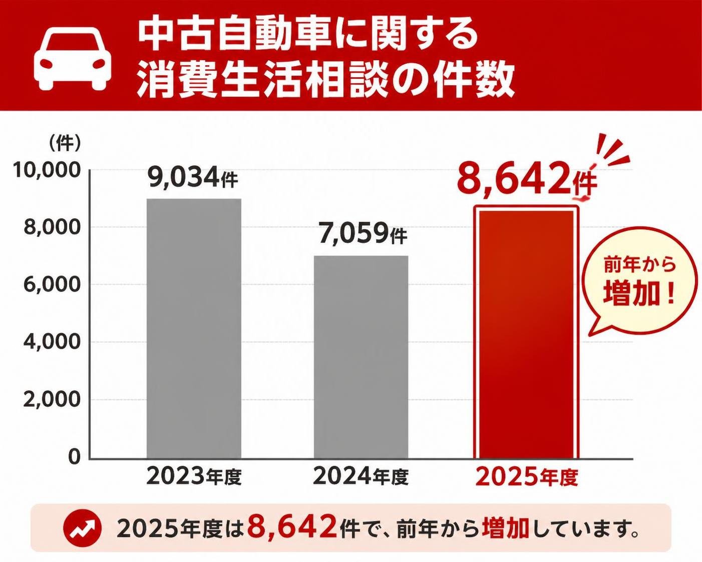 【縦棒作成】中古自動車に関する消費生活相談の件数。2023年度:9034件 / 2024年度:7059件 / 2025年度:8642件。2025年度を強調