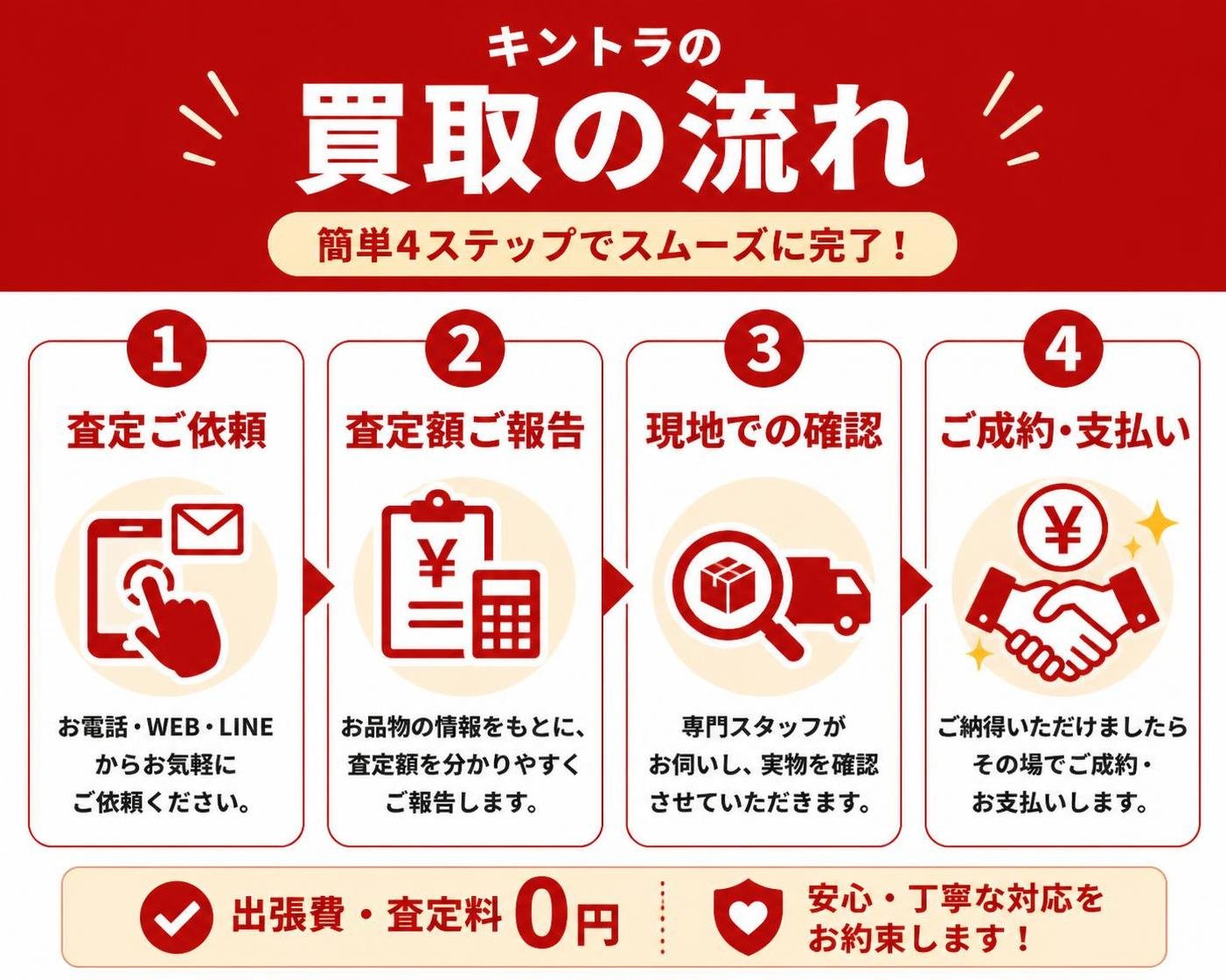 【ステップ作成】キントラの買取の流れ:査定ご依頼→査定額ご報告→現地での確認→ご成約・支払い