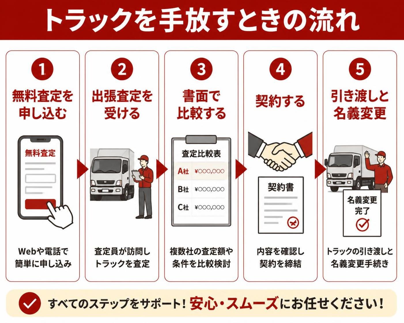 【ステップ作成】トラックを手放すときの流れ:無料査定を申し込む→出張査定を受ける→書面で比較する→契約する→引き渡しと名義変更