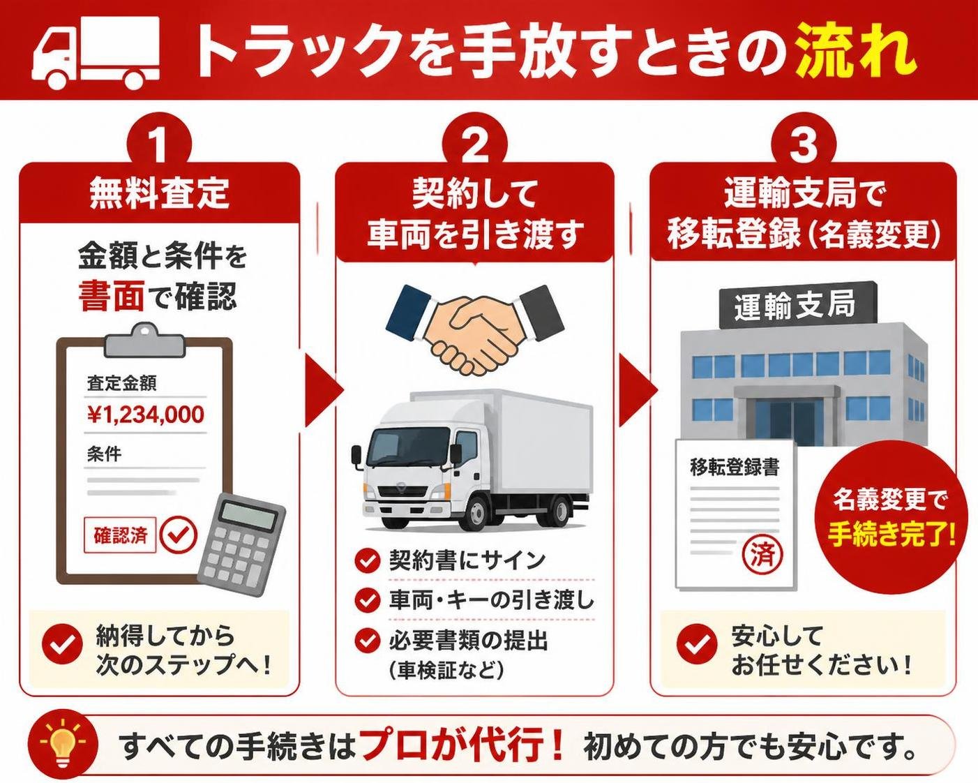 【ステップ作成】トラックを手放すときの流れ:無料査定で金額と条件を書面で確認→契約して車両を引き渡す→運輸支局で移転登録（名義変更）