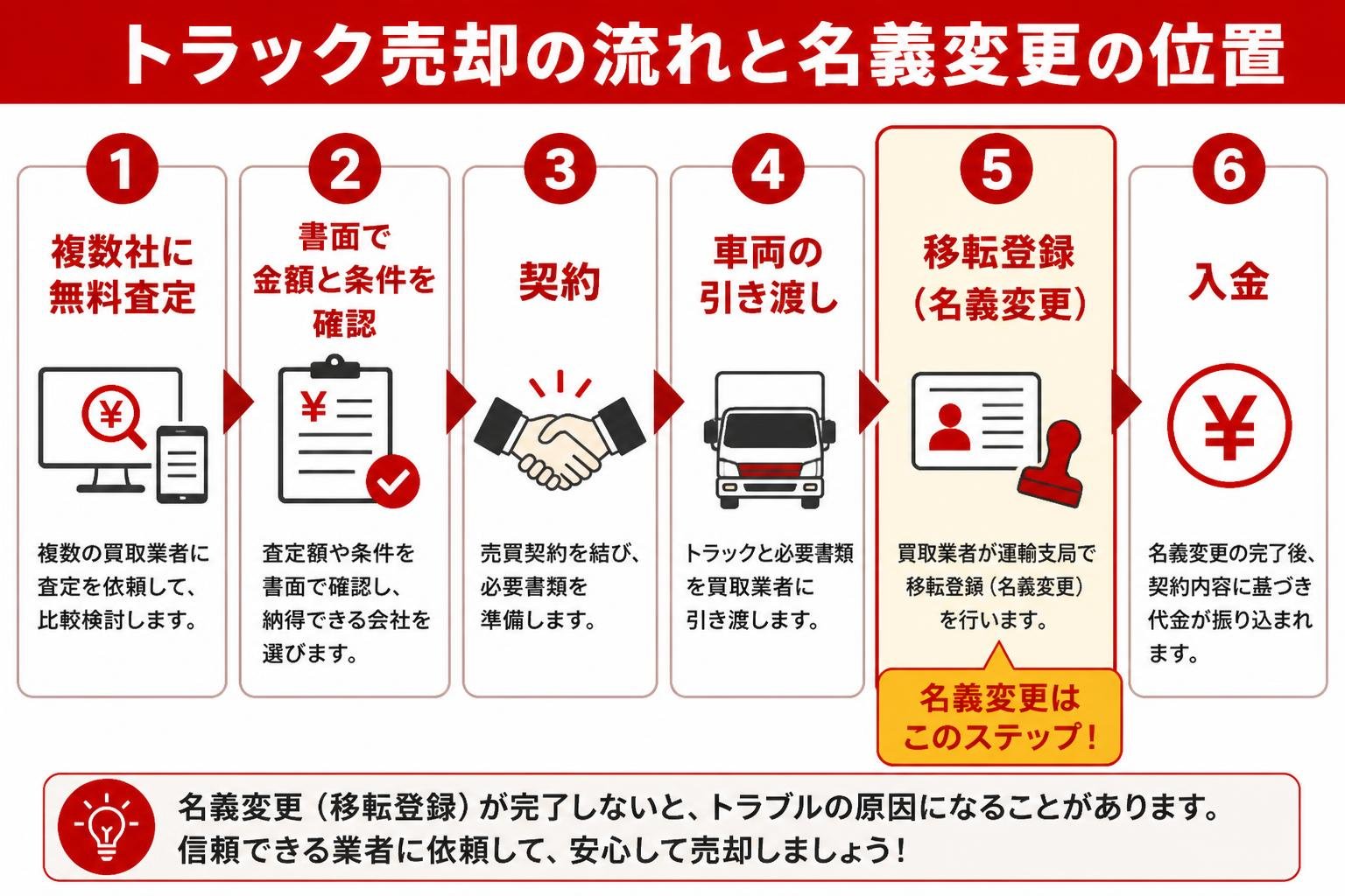 【ステップ作成】トラック売却の流れと名義変更の位置:複数社に無料査定→書面で金額と条件を確認→契約→車両の引き渡し→移転登録(名義変更)→入金