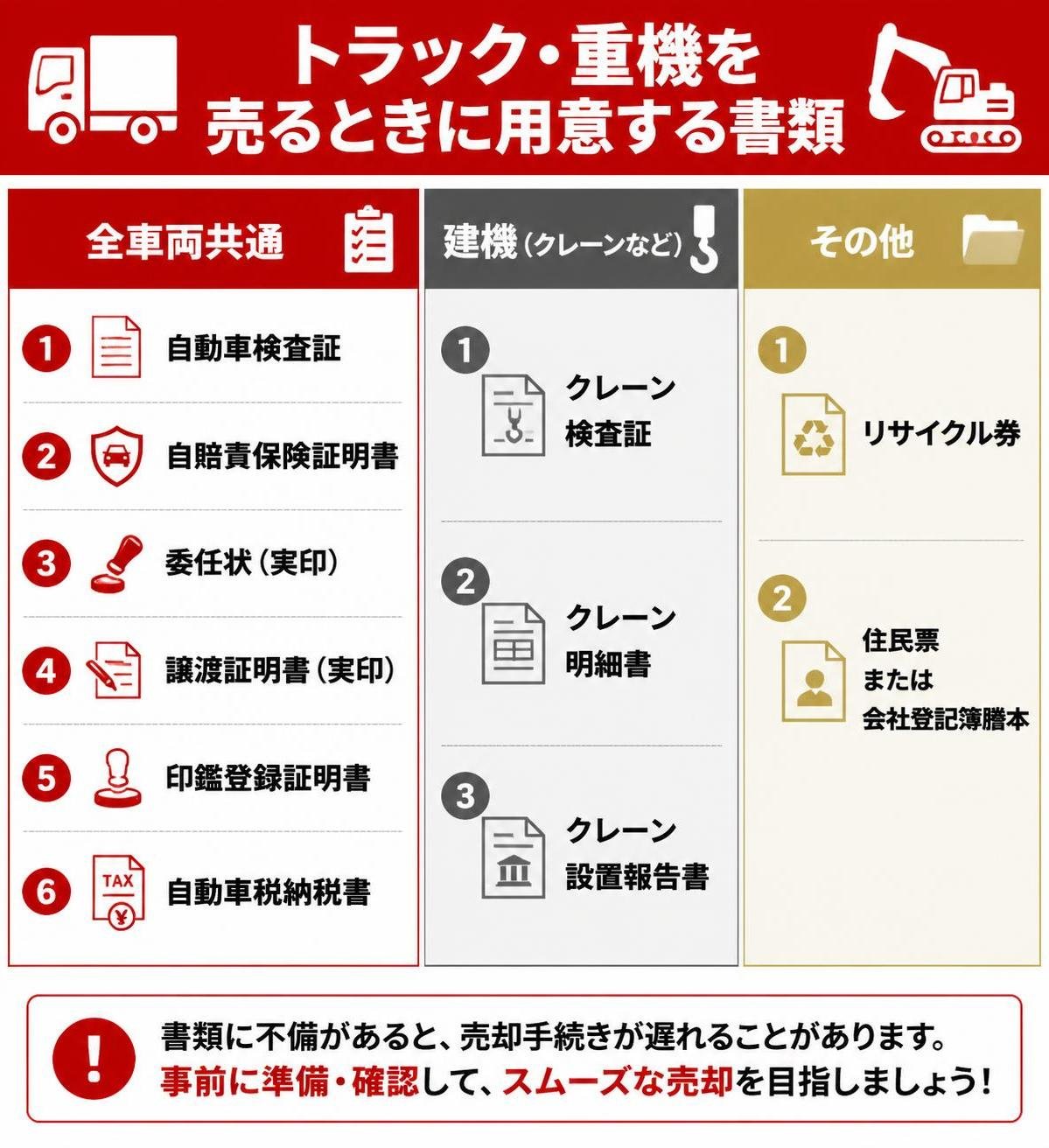 【比較表作成】トラック・重機を売るときに用意する書類。全車両共通: 書類=自動車検査証・自賠責保険証明書・委任状(実印)・譲渡証明書(実印)・印鑑登録証明書・自動車税納税書 / 建機(クレーンなど): 書類=クレーン検査証・クレーン明細書・クレーン設置報告書 / その他: 書類=リサイクル券・住民票または会社登記簿謄本