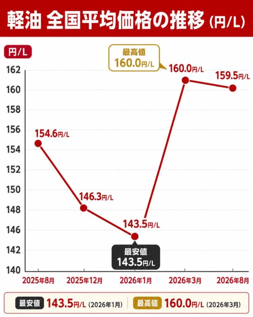 【折れ線作成】軽油 全国平均価格の推移(円/L)。2025年8月:154.6円 / 2025年12月:146.3円 / 2026年1月:143.5円 / 2026年3月:160.0円 / 2026年8月:159.5円