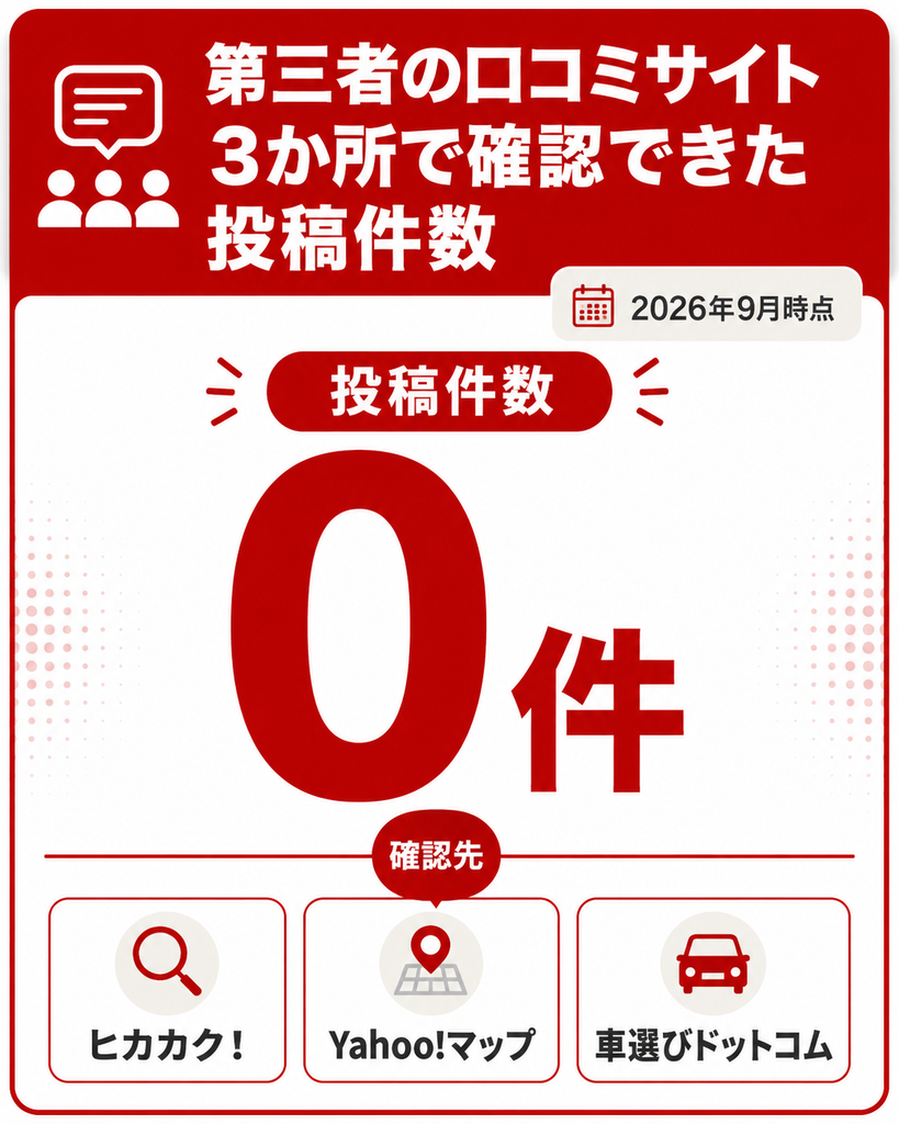 【数字カード作成】第三者の口コミサイト3か所で確認できた投稿件数（2026年9月時点）。0件