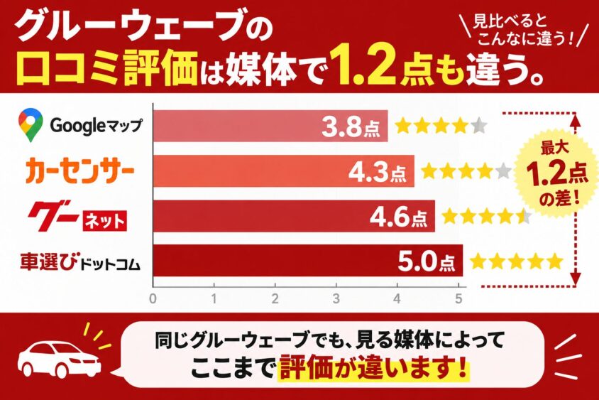 グルーウェーブ口コミ評価1.2