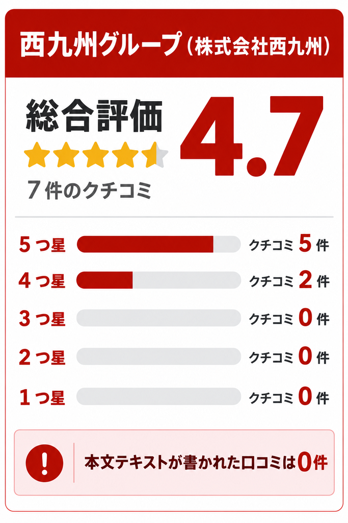 「西九州グループ(株式会社西九州)総合評価4.7」「7 件のクチコミ」「5 つ星、クチコミ 5 件」「4 つ星、クチコミ 2 件」「3 つ星、クチコミ 0 件」「2 つ星、クチコミ 0 件」「1 つ星、クチコミ 0 件」(本文テキストが書かれた口コミは0件)