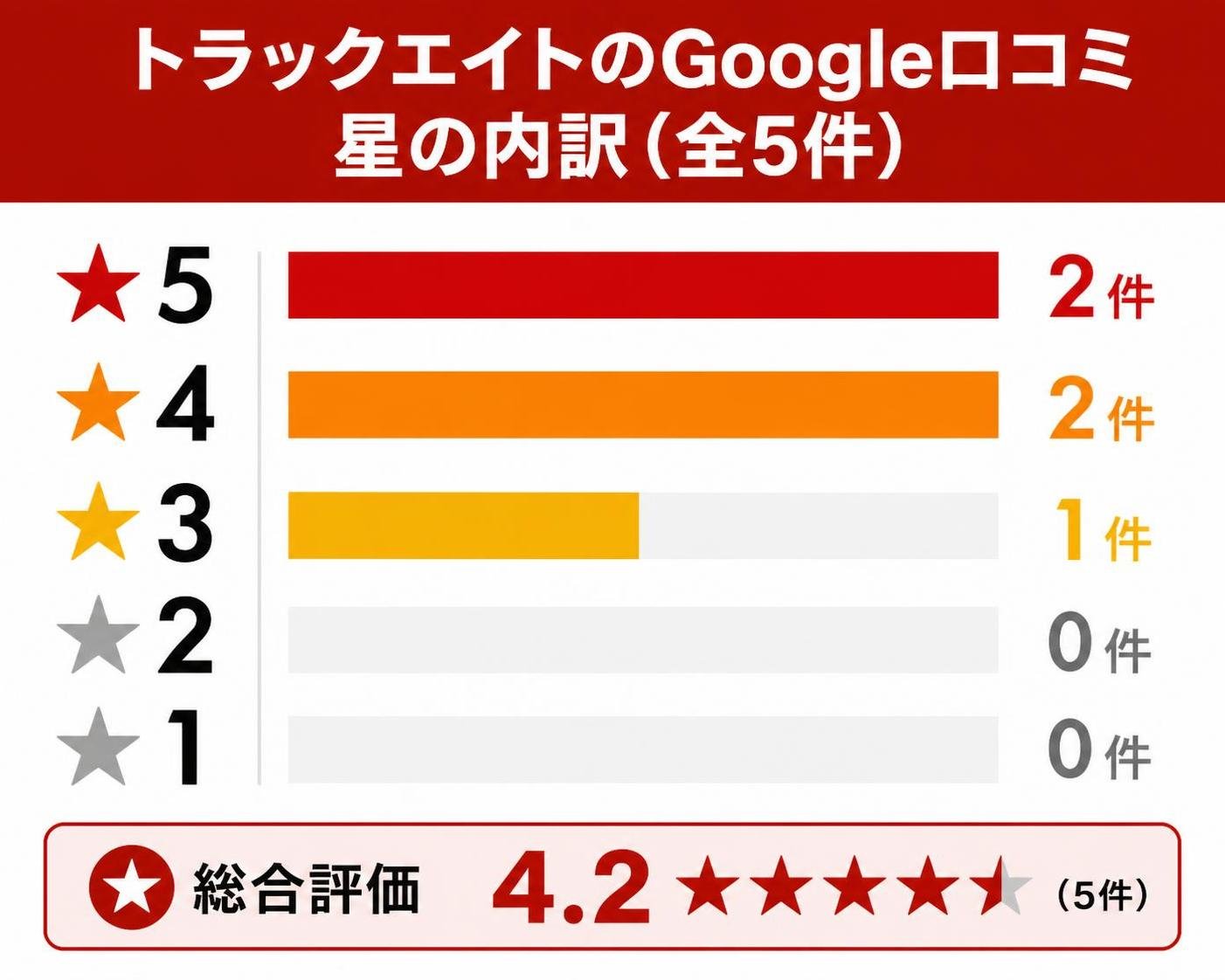 【横棒比較作成】トラックエイトのGoogle口コミ5件の星の内訳。★5:2件 / ★4:2件 / ★3:1件 / ★2:0件 / ★1:0件