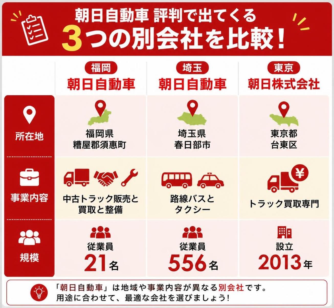【比較表作成】朝日自動車 評判で出てくる3つの別会社。福岡 朝日自動車: 所在地=福岡県糟屋郡須惠町, 事業内容=中古トラック販売と買取と整備, 規模=従業員21名 / 埼玉 朝日自動車: 所在地=埼玉県春日部市, 事業内容=路線バスとタクシー, 規模=従業員556名 / 東京 朝日株式会社: 所在地=東京都台東区, 事業内容=トラック買取専門, 規模=設立2013年