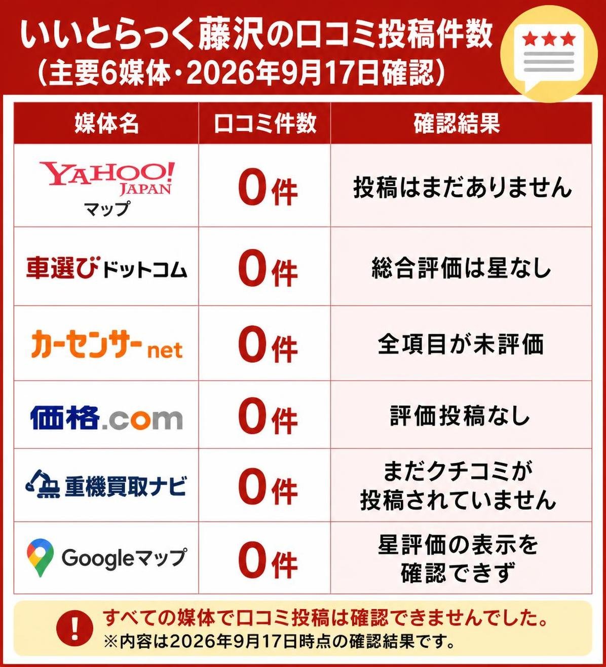 【比較表作成】いいとらっく藤沢の口コミ投稿件数（主要6媒体・2026年9月17日確認）。Yahooマップ: 口コミ件数=0件, 確認結果=投稿はまだありません / 車選びドットコム: 口コミ件数=0件, 確認結果=総合評価は星なし / カーセンサーnet: 口コミ件数=0件, 確認結果=全項目が未評価 / 価格.com: 口コミ件数=0件, 確認結果=評価投稿なし / 重機買取ナビ: 口コミ件数=0件, 確認結果=まだクチコミが投稿されていません / Googleマップ: 口コミ件数=0件, 確認結果=星評価の表示を確認できず