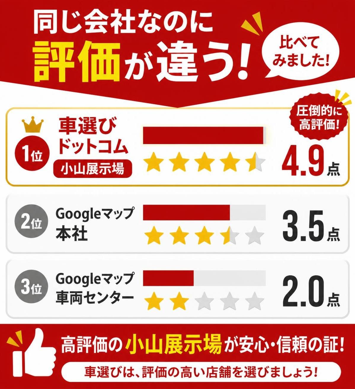 【横棒比較作成】同じ会社なのに評価が違う。車選びドットコム 小山展示場:4.9点 / Googleマップ 本社:3.5点 / Googleマップ 車両センター:2.0点。車選びドットコム 小山展示場を強調