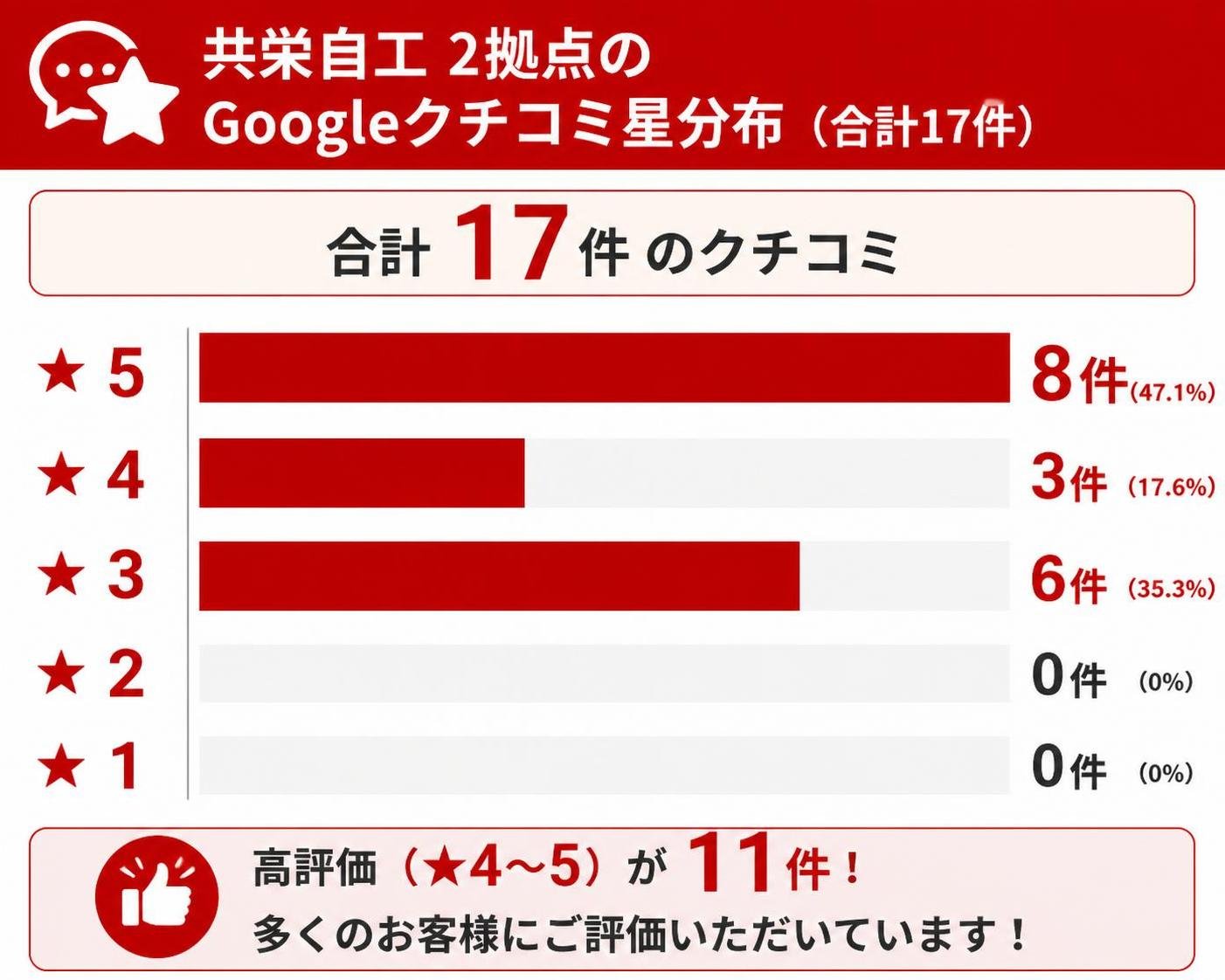 【横棒比較作成】共栄自工2拠点のGoogleクチコミ星分布(合計17件)。★5:8件 / ★4:3件 / ★3:6件 / ★2:0件 / ★1:0件