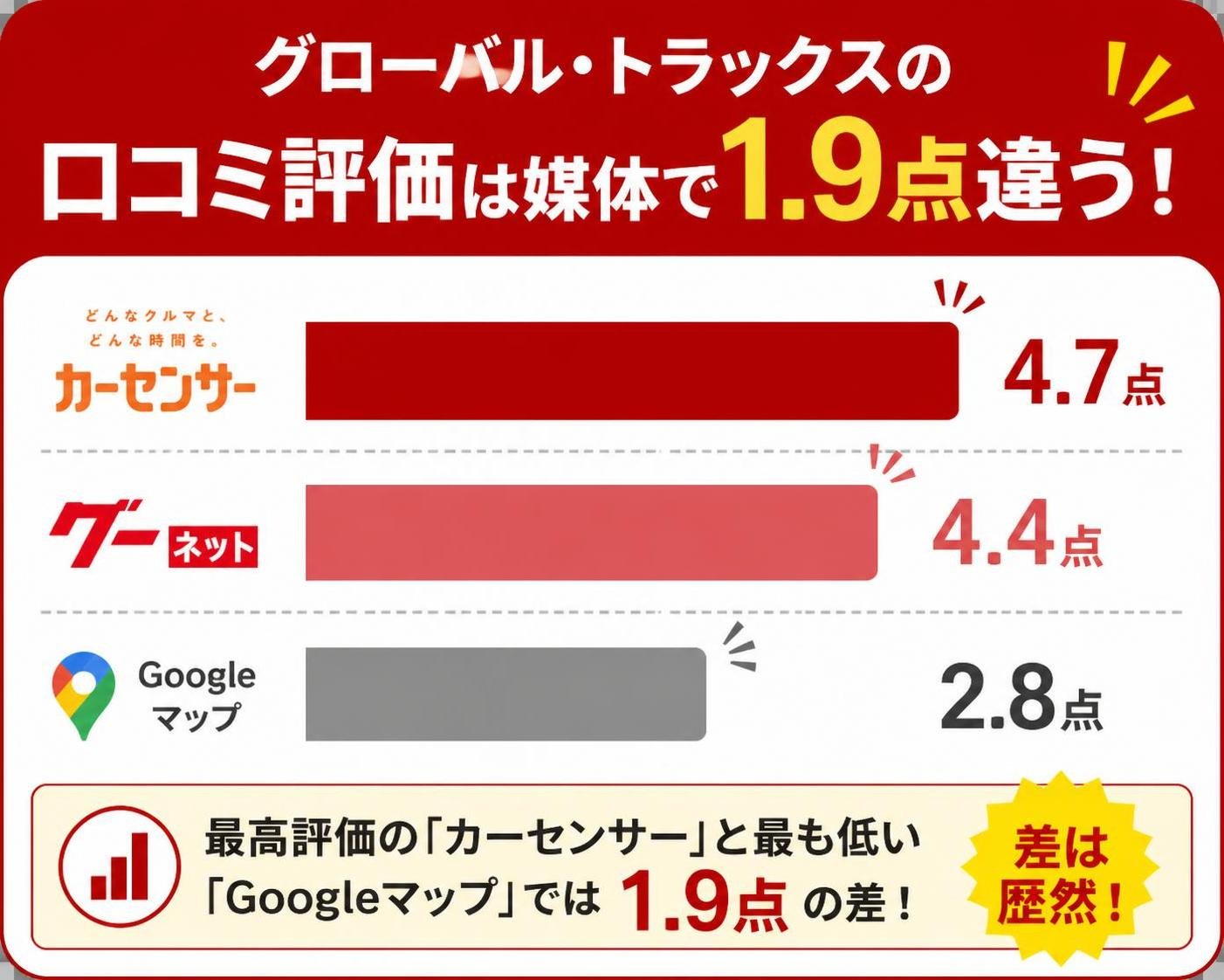 【横棒比較作成】グローバル・トラックスの口コミ評価は媒体で1.9点違う。カーセンサー:4.7点 / グーネット:4.4点 / Googleマップ:2.8点