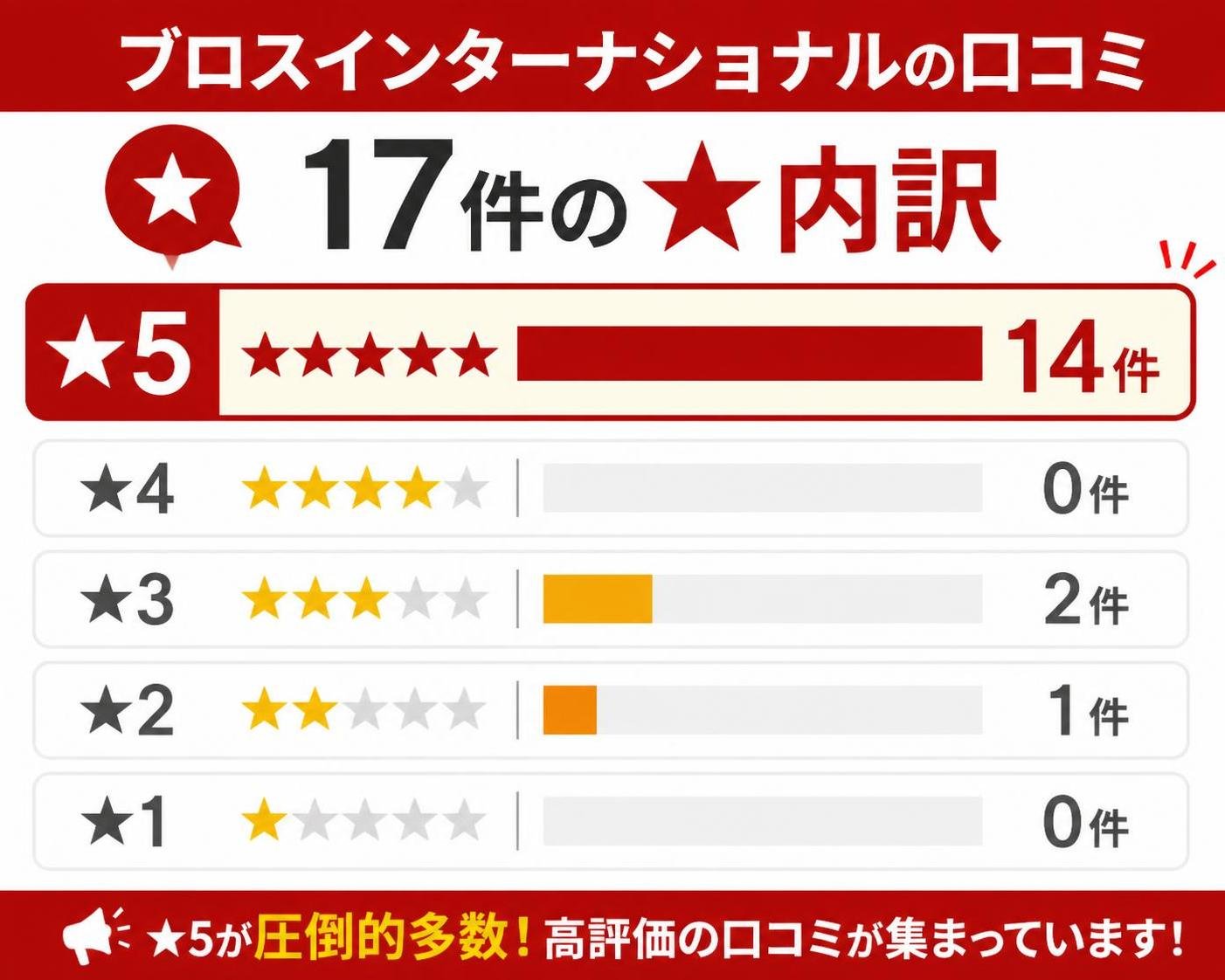 【横棒比較作成】ブロスインターナショナルの口コミ17件の★内訳。★5:14件 / ★4:0件 / ★3:2件 / ★2:1件 / ★1:0件。★5を強調