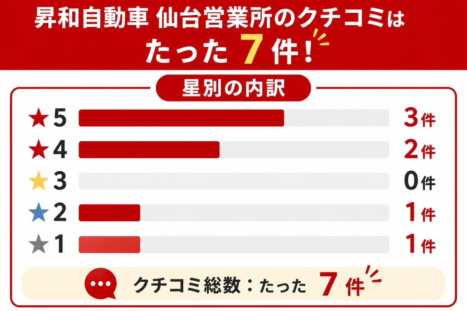 【縦棒作成】昇和自動車 仙台営業所のクチコミはたった7件 星別の内訳。★5:3件 / ★4:2件 / ★3:0件 / ★2:1件 / ★1:1件