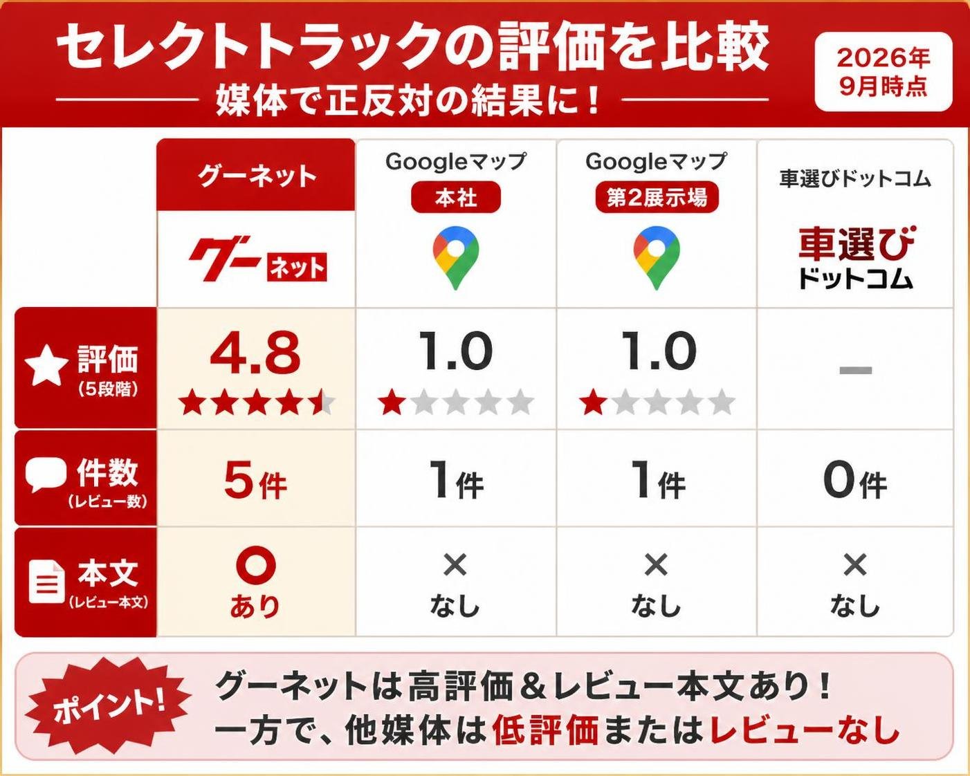 【比較表作成】媒体で正反対になるセレクトトラックの評価（2026年9月時点）。グーネット: 評価=4.8, 件数=5件, 本文=あり / Googleマップ本社: 評価=1.0, 件数=1件, 本文=なし / Googleマップ第2展示場: 評価=1.0, 件数=1件, 本文=なし / 車選びドットコム: 評価=なし, 件数=0件, 本文=なし