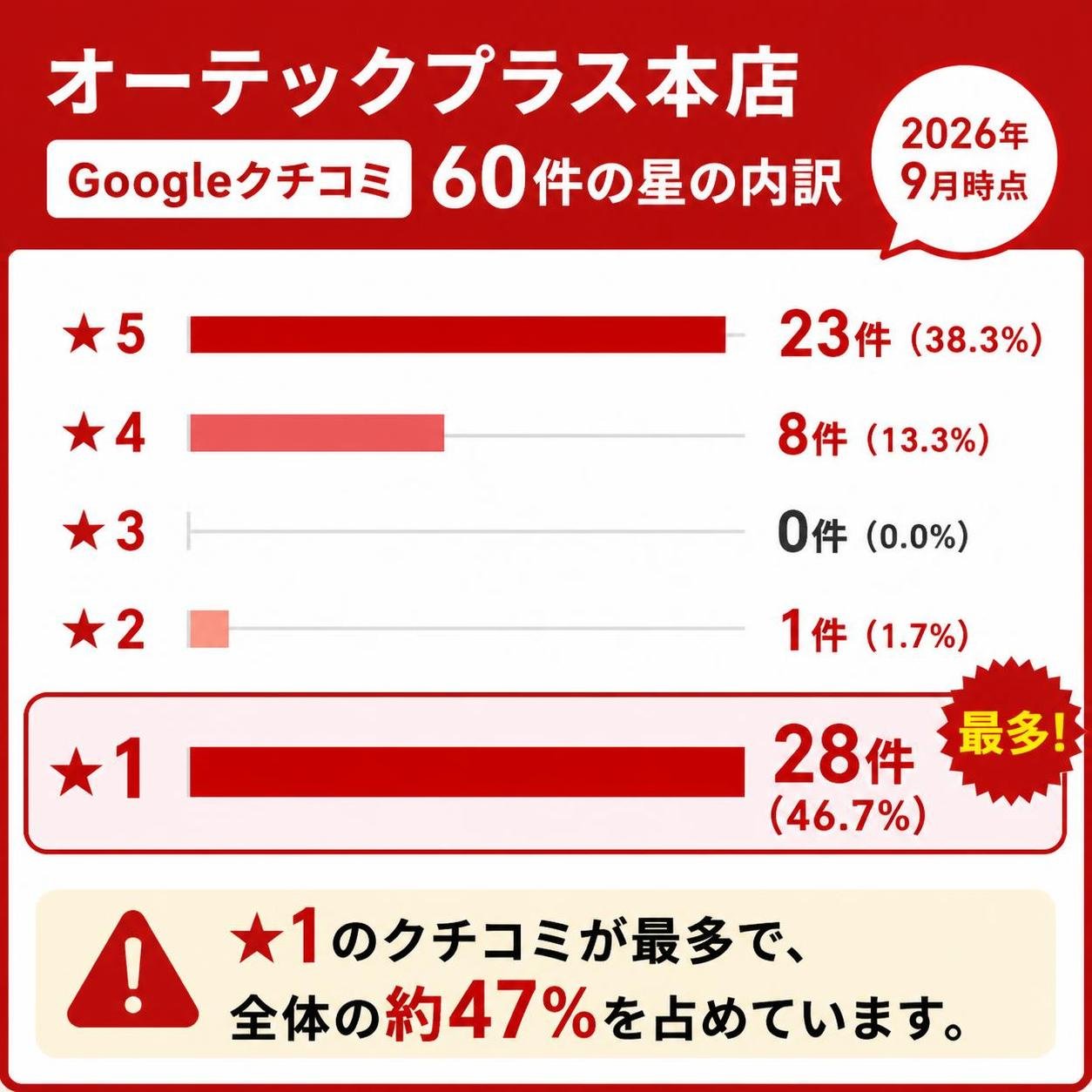 【横棒比較作成】オーテックプラス本店 Googleクチコミ60件の星の内訳(2026年9月時点)。★5:23件 / ★4:8件 / ★3:0件 / ★2:1件 / ★1:28件 ★1を強調