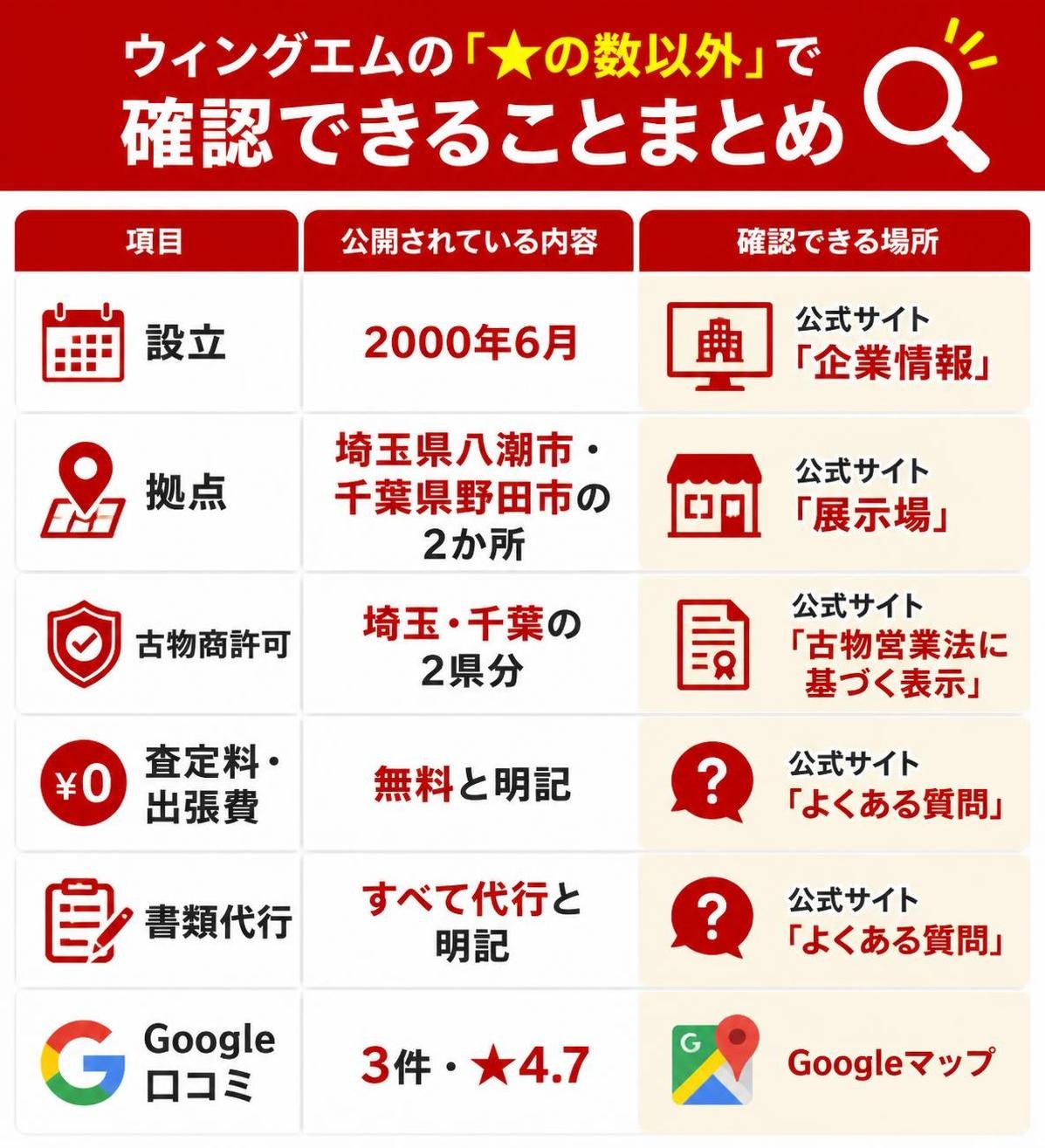 【比較表作成】ウィングエムの「★の数以外」で確認できること。設立: 公開されている内容=2000年6月, 確認できる場所=公式サイト「企業情報」 / 拠点: 公開されている内容=埼玉県八潮市・千葉県野田市の2か所, 確認できる場所=公式サイト「展示場」 / 古物商許可: 公開されている内容=埼玉・千葉の2県分, 確認できる場所=公式サイト「古物営業法に基づく表示」 / 査定料・出張費: 公開されている内容=無料と明記, 確認できる場所=公式サイト「よくある質問」 / 書類代行: 公開されている内容=すべて代行と明記, 確認できる場所=公式サイト「よくある質問」 / Google口コミ: 公開されている内容=3件・★4.7, 確認できる場所=Googleマップ