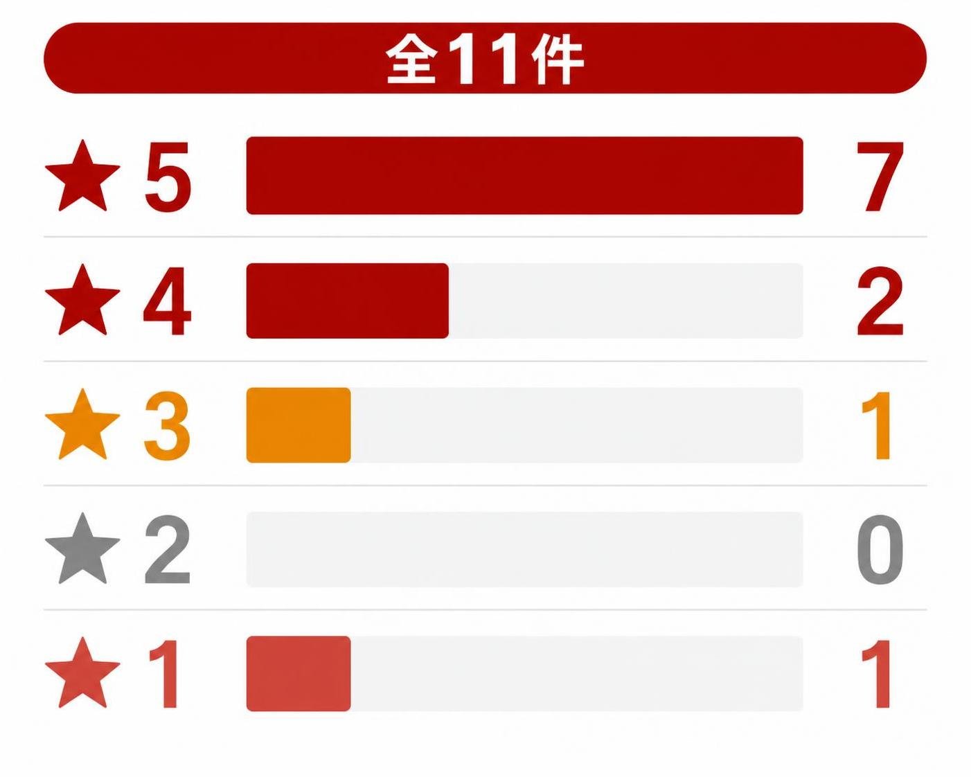 【横棒比較作成】カメイジャパンのGoogle口コミ 星の内訳(全11件・Google表示の総合評価は4.3)。★5:7件 / ★4:2件 / ★3:1件 / ★2:0件 / ★1:1件。数値のみを表示し企業ロゴと感想文や宣伝文は入れない
