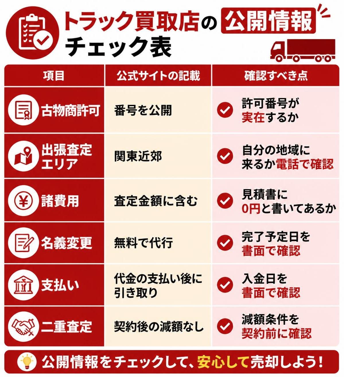 【比較表作成】トラック買取店の「公開情報」チェック表。古物商許可: 公式サイトの記載=番号を公開, 確認すべき点=許可番号が実在するか / 出張査定エリア: 公式サイトの記載=関東近郊, 確認すべき点=自分の地域に来るか電話で確認 / 諸費用: 公式サイトの記載=査定金額に含む, 確認すべき点=見積書に0円と書いてあるか / 名義変更: 公式サイトの記載=無料で代行, 確認すべき点=完了予定日を書面で確認 / 支払い: 公式サイトの記載=代金の支払い後に引き取り, 確認すべき点=入金日を書面で確認 / 二重査定: 公式サイトの記載=契約後の減額なし, 確認すべき点=減額条件を契約前に確認