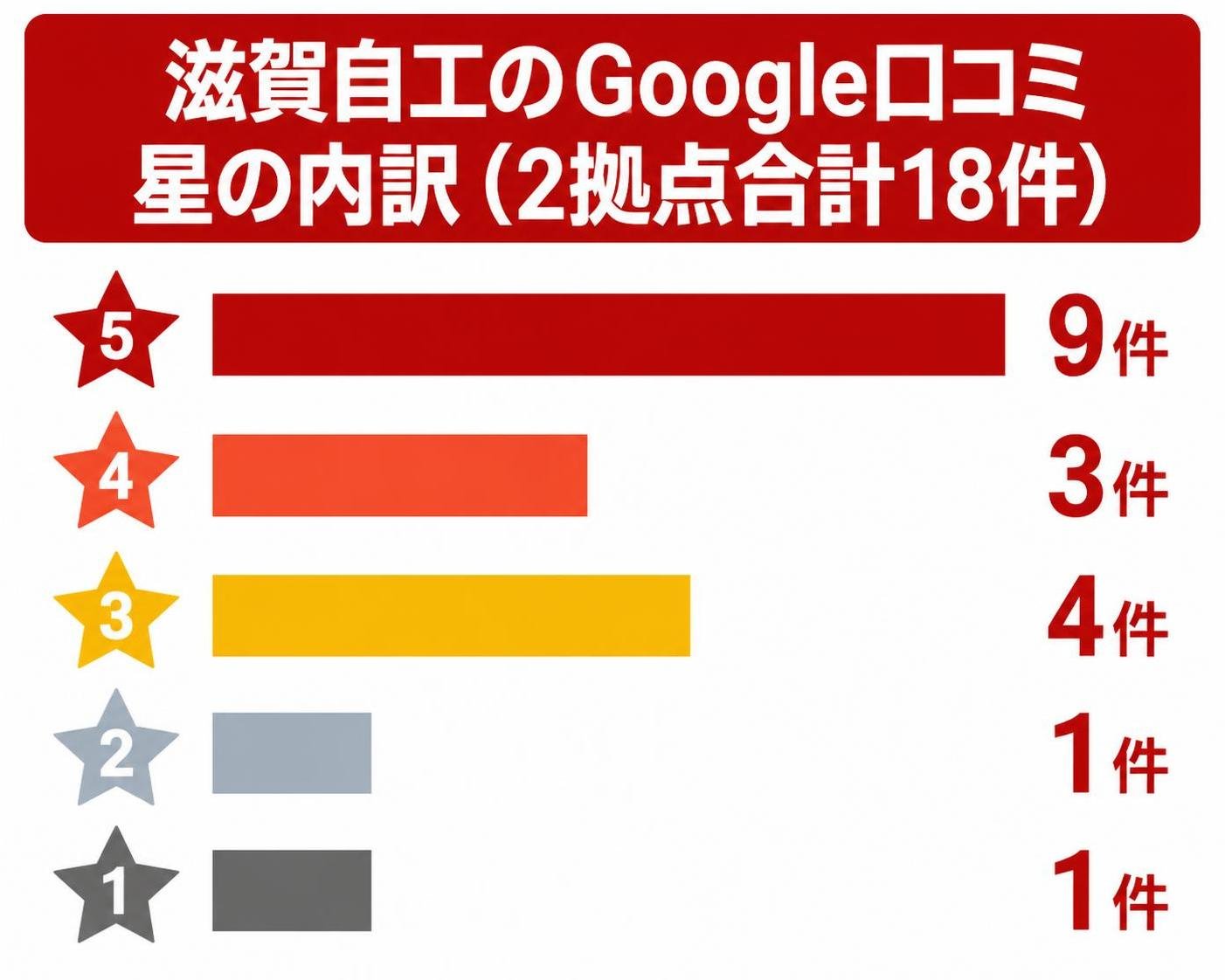 【横棒比較作成】滋賀自工のGoogle口コミ 星の内訳(2拠点合計18件)。★5:9件 / ★4:3件 / ★3:4件 / ★2:1件 / ★1:1件。ここに書いた数値と文言だけで構成し、平均値・口コミの例文・日付・注釈・キャッチコピーは一切追加しない