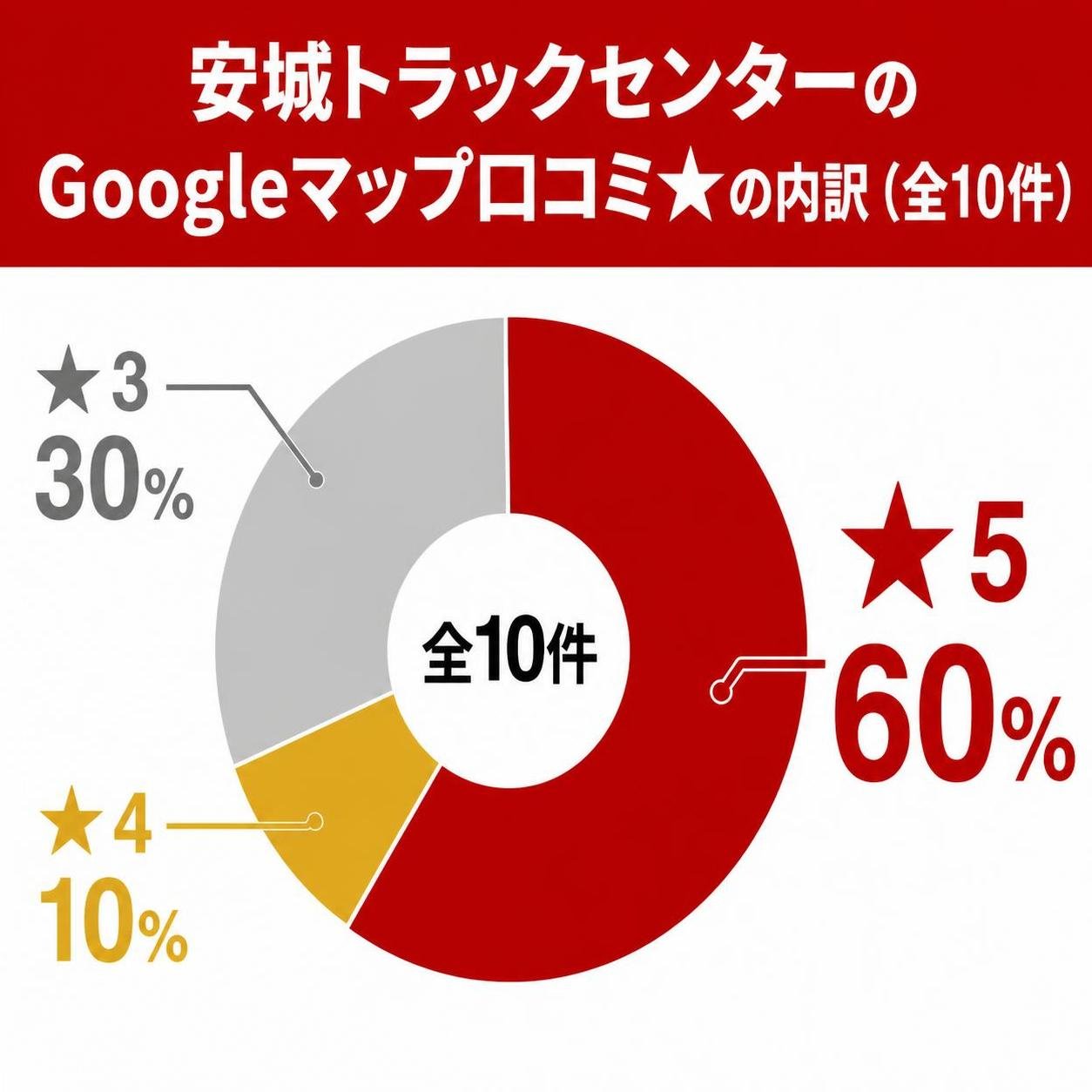 【ドーナツ作成】安城トラックセンターのGoogleマップ口コミ★の内訳（全10件）。★5:60% / ★4:10% / ★3:30%。★5を強調