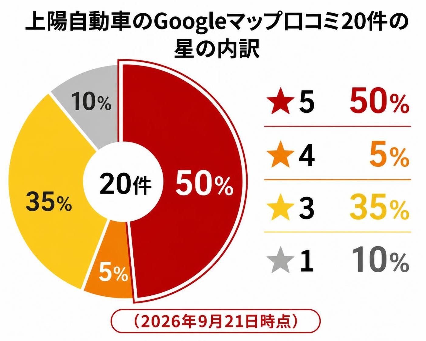 【ドーナツ作成】上陽自動車のGoogleマップ口コミ20件の星の内訳(2026年9月21日時点)。★5:50% / ★4:5% / ★3:35% / ★1:10%。★5を強調
