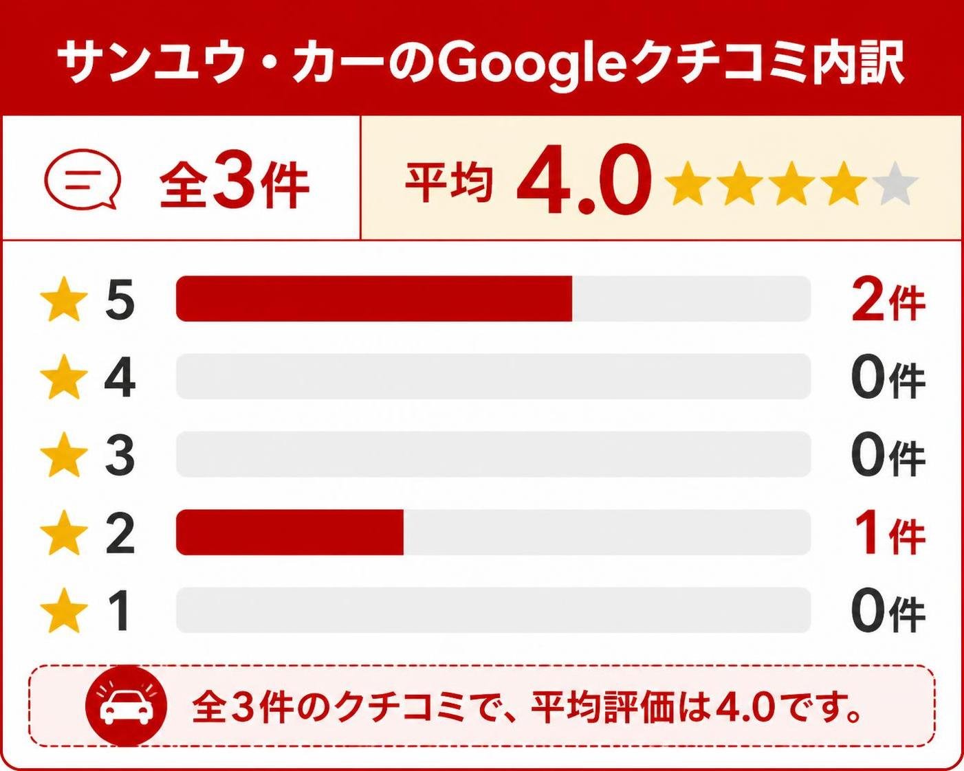 【横棒比較作成】サンユウ・カーのGoogleクチコミ内訳(全3件・平均4.0)。★5:2件 / ★4:0件 / ★3:0件 / ★2:1件 / ★1:0件