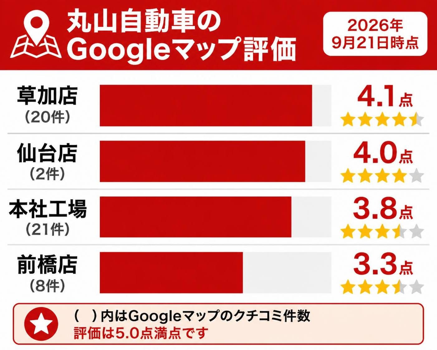 【横棒比較作成】丸山自動車のGoogleマップ評価(2026年9月21日時点)。草加店(20件):4.1点 / 仙台店(2件):4.0点 / 本社工場(21件):3.8点 / 前橋店(8件):3.3点