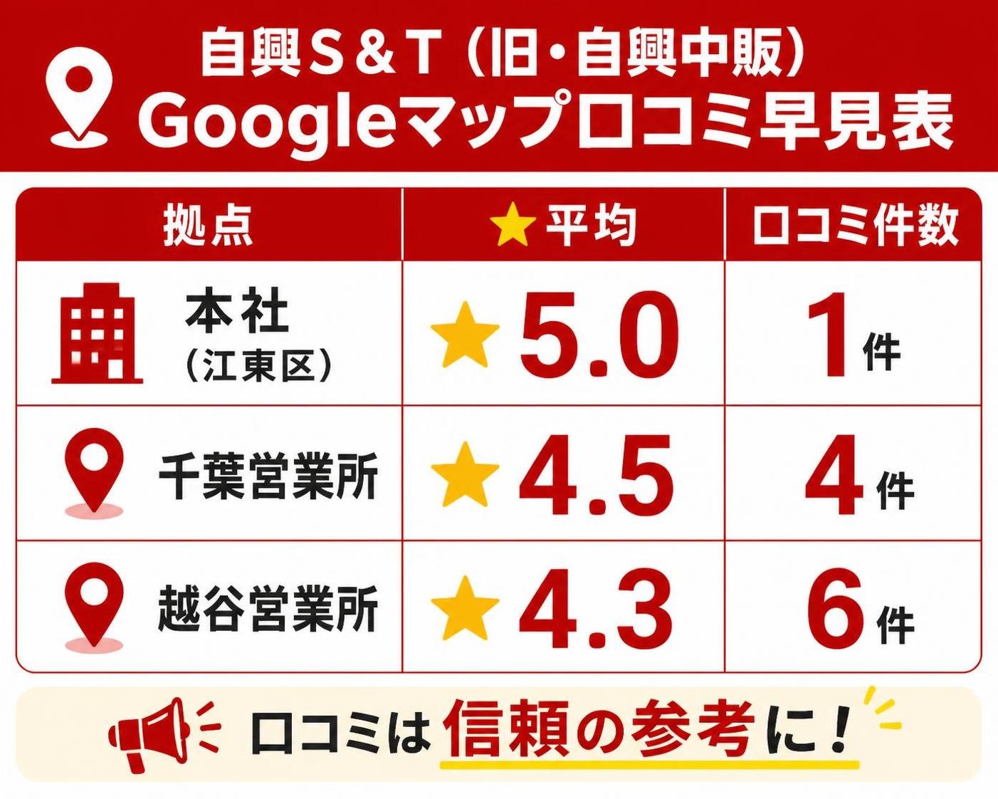 【比較表作成】自興S&T(旧・自興中販)Googleマップ口コミ早見表。本社(江東区): ★平均=5.0, 口コミ件数=1件 / 千葉営業所: ★平均=4.5, 口コミ件数=4件 / 越谷営業所: ★平均=4.3, 口コミ件数=6件