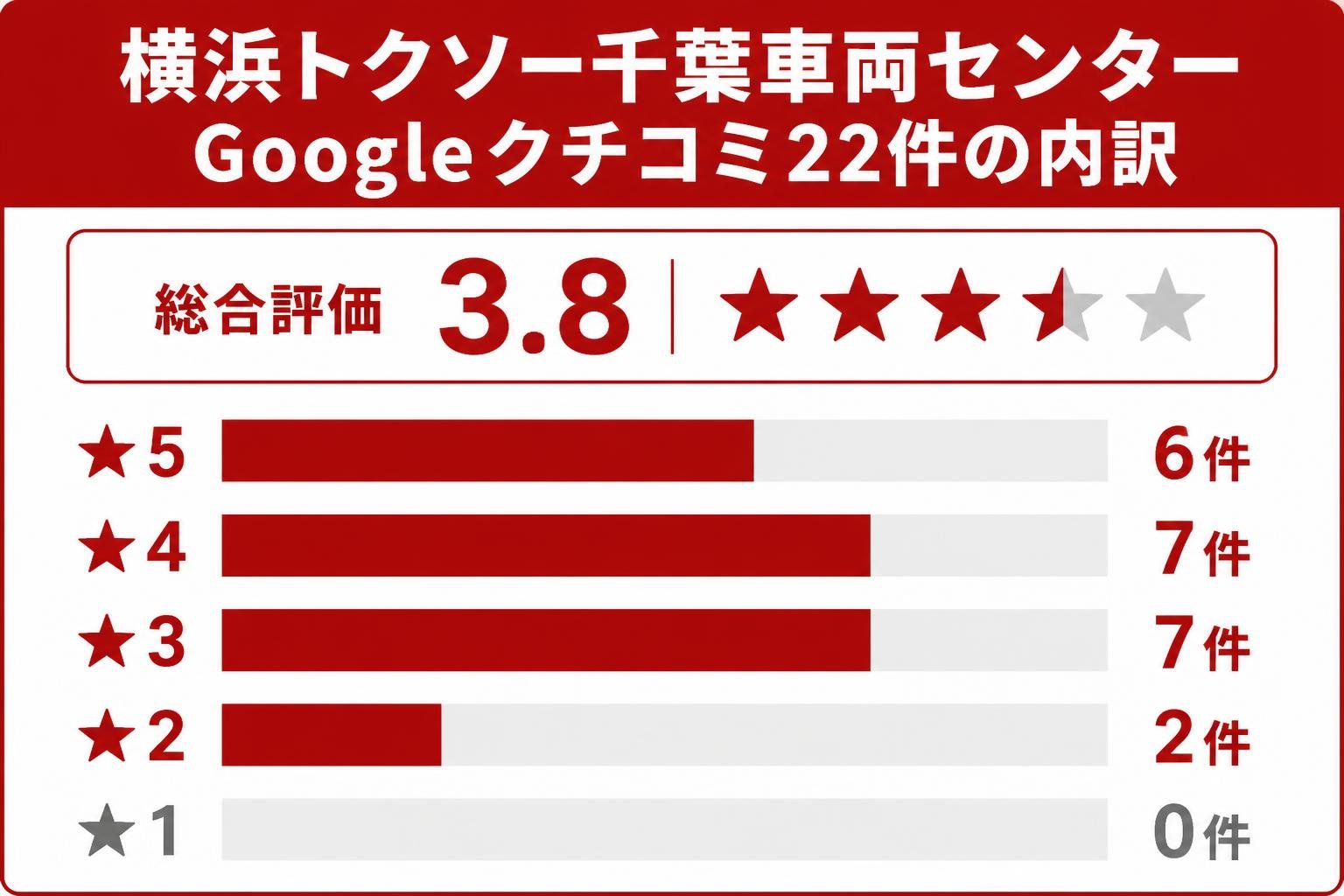 【横棒比較作成】横浜トクソー千葉車両センターのGoogleクチコミ22件の内訳(総合評価3.8・2026年9月21日確認)。★5:6件 / ★4:7件 / ★3:7件 / ★2:2件 / ★1:0件。ここに書かれていない数値や日付は描かない