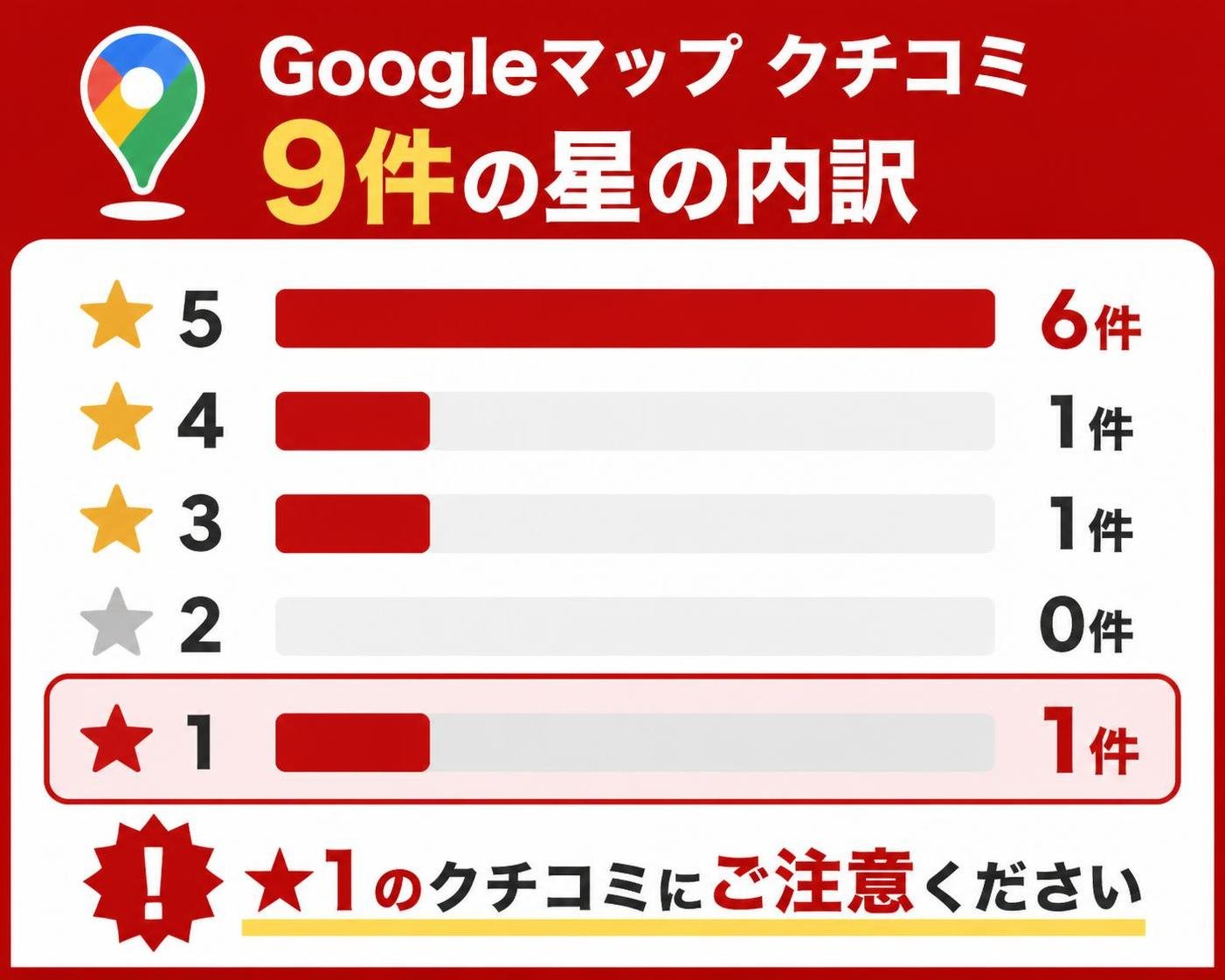 【横棒比較作成】Googleマップ クチコミ9件の星の内訳。★5:6件 / ★4:1件 / ★3:1件 / ★2:0件 / ★1:1件。★1を強調
