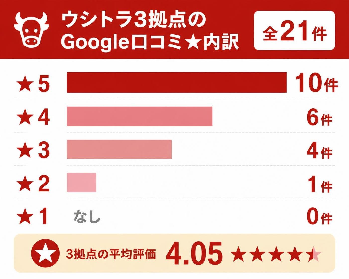 【横棒比較作成】ウシトラ3拠点のGoogle口コミ★内訳（全21件）。★5:10件 / ★4:6件 / ★3:4件 / ★2:1件 / ★1:0件