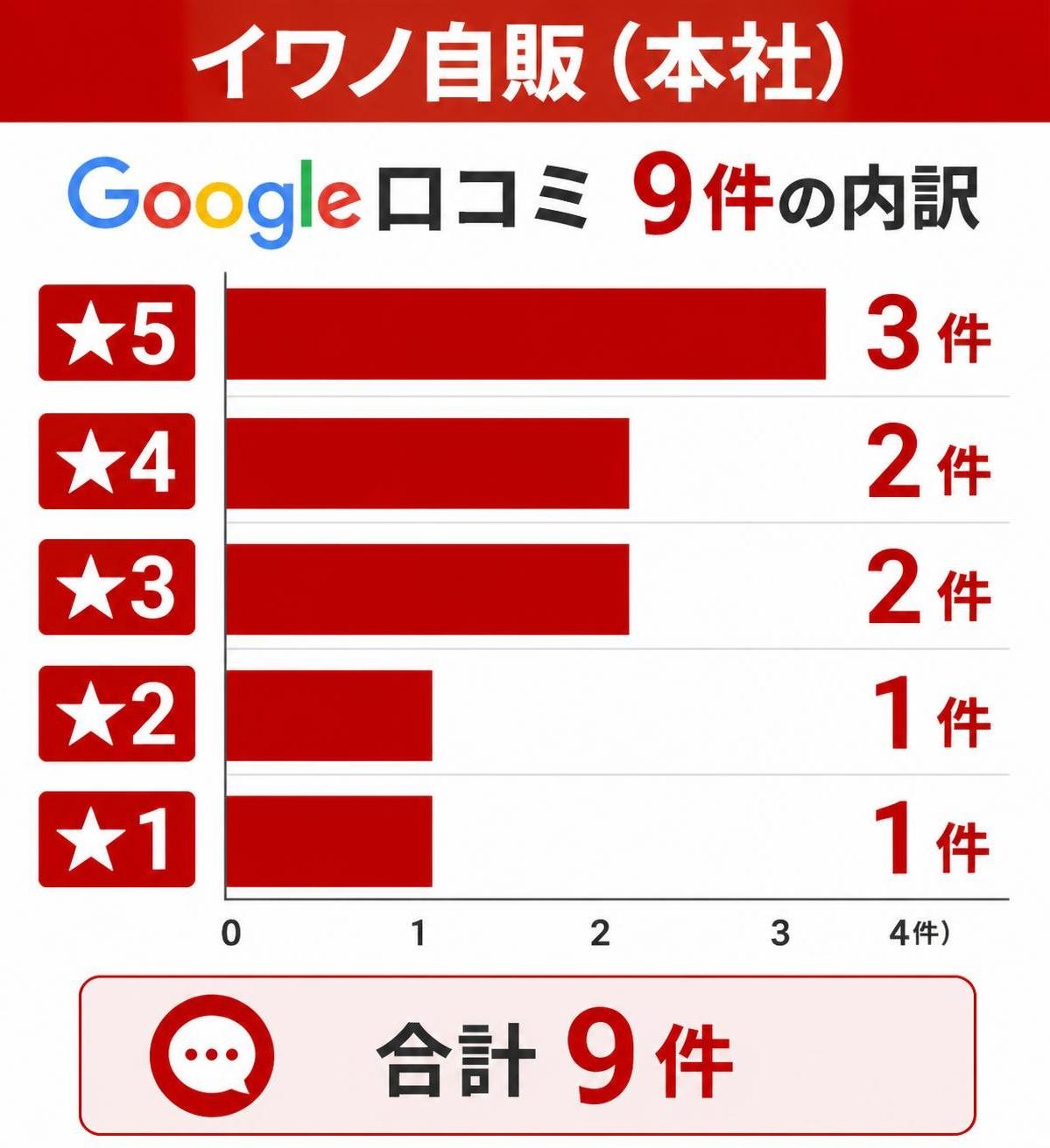 【横棒比較作成】イワノ自販(本社)Google口コミ9件の内訳。★5:3件 / ★4:2件 / ★3:2件 / ★2:1件 / ★1:1件